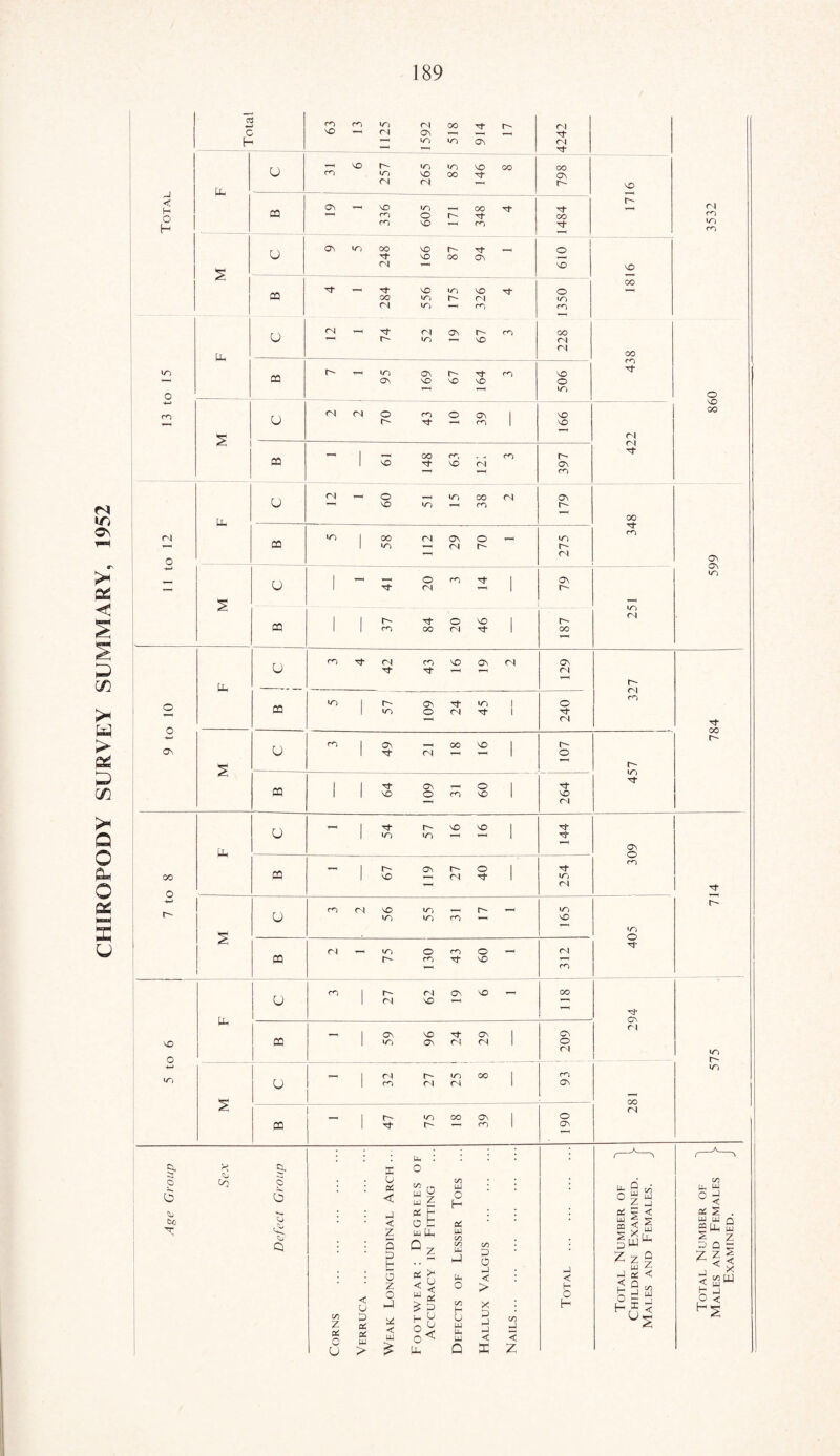 CHIROPODY SURVEY SUMMARY, 1952 j —1 —» ro co wo 04 00 O' 04 1 c VO < oi OV »—1 Tf H wo wo 04 —'1 ,H 1 O _H VO o- wo wo VO CO CO co wo SO 00 tT ov 04 04 O' vo < CQ cv VO wo oo Tf O' ~h ro o O' OO H ro VO CO wo CO o ov wo CO VO o> o VO 00 cv 04 T—' vo vo .__L 00 ca 1 of- VO wo vo o T—1 00 wo o- Of wo 04 wo i-H CO co •_ —< U 04 04 ov O' co 00 Ph o> wo vo 04 04 00 WO ca •—1 wo ov O' CO VO ^f hH ov VO VO VO o —M wo O o vo -t—» O 04 04 o ro o o\ i vo 00 O' i-H CO j vo 04 04 f—A ca hH 1 — GO CO CO O' I VO Tf VO 04 Ov co U 04 o , wo CO 04 cv VO wo T-H CO O' \U y“H 00 04 ca wo 1 00 <N cv o r—_( wo i—i 1 wo l—1 Of o O' o 04 OV On wo U —H —« O CO 1 av 1 04 1 o- wo ca 1 1 r- Tf o vo 1 O' I | ro CO 04 1 00 U ro 04 CO VO ov <N OS Tf Of- 04 Ph T-H 327 ca wo ■ o- Ov wo 1 o wo o 04 Of 1 Tf o 04 784 OS a co I OV 00 SO | O' 1 04 T-H 1 o O' ca i 1 •^f as , o , Tf i 1 VO o CO vo | vo 04 o , , r- VO vo . 1 wo wo r-l 1 1 Uh ov BP 1 o- ov O' o ■ ^f CO 00 1 VO Of | LT; 04 Tf o 9-» o co 04 VO wo , O' wo o- wo wo CO ’—I VO •iO s ca 04 , wo o CO o 04 ts- CO Tf vo < CO O ro , r- (N ov vo , 00 04 VO ’-H (in 294 aa _ , ov VO Os , VO o wo G\ 04 04 o 04 wo O' wo WO — | <N o- wo 00 1 CO O 1 CO <N 04 1 ov | GO , r- wo 00 ov | o ca ^f O' T-H CO On A mh : 5, X o 5 6 CO 5 6 u PS < u 0 w 5 Toes o | S3 Z _j on ti, w PC H & s < w $ s 111 ps S . bo Vj <21 < z 0 fc U-t Mh U4 c/) w W Q «Ph w S Z Q 5 o „ OP C/5 J D J cz> z p$ 0 < u P os as p H 5 z o —1 PS < w OOTWEAR : Accuracy if EFECTS OF Li p 0 hJ < > X p J -J < OO -J < Total z Z Q uj Zh j a < 2 3 <« o-3 h5< Z z $ , x < 2W i- 3 u > £ Ph Q X z