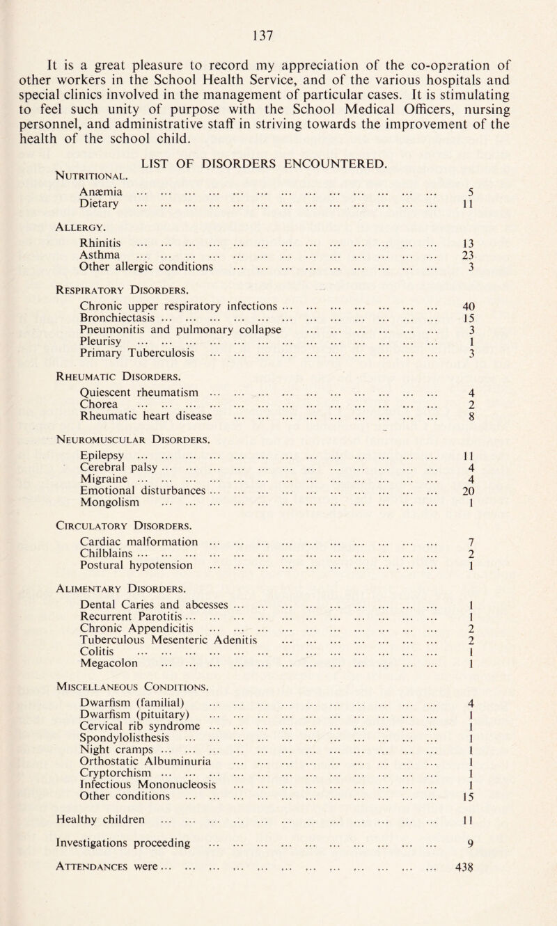 It is a great pleasure to record my appreciation of the co-operation of other workers in the School Health Service, and of the various hospitals and special clinics involved in the management of particular cases. It is stimulating to feel such unity of purpose with the School Medical Officers, nursing personnel, and administrative staff in striving towards the improvement of the health of the school child. LIST OF DISORDERS ENCOUNTERED. Nutritional. Anaemia . Dietary . Allergy. Rhinitis . Asthma . Other allergic conditions . Respiratory Disorders. Chronic upper respiratory infections. Bronchiectasis. Pneumonitis and pulmonary collapse . Pleurisy . Primary Tuberculosis . Rheumatic Disorders. Quiescent rheumatism . Chorea . Rheumatic heart disease . Neuromuscular Disorders. Epilepsy . Cerebral palsy. Migraine . Emotional disturbances. Mongolism . Circulatory Disorders. Cardiac malformation . Chilblains. Postural hypotension . Alimentary Disorders. Dental Caries and abcesses. Recurrent Parotitis. Chronic Appendicitis . Tuberculous Mesenteric Adenitis . Colitis . Megacolon . Miscellaneous Conditions. Dwarfism (familial) . Dwarfism (pituitary) . Cervical rib syndrome. Spondylolisthesis . Night cramps. Orthostatic Albuminuria . Cryptorchism . Infectious Mononucleosis . Other conditions . 5 11 13 23 3 40 15 3 1 3 4 2 8 11 4 4 20 1 7 2 1 1 1 2 2 1 1 4 1 1 1 l 1 1 1 15 Healthy children II Investigations proceeding 9 Attendances were ,.. 438
