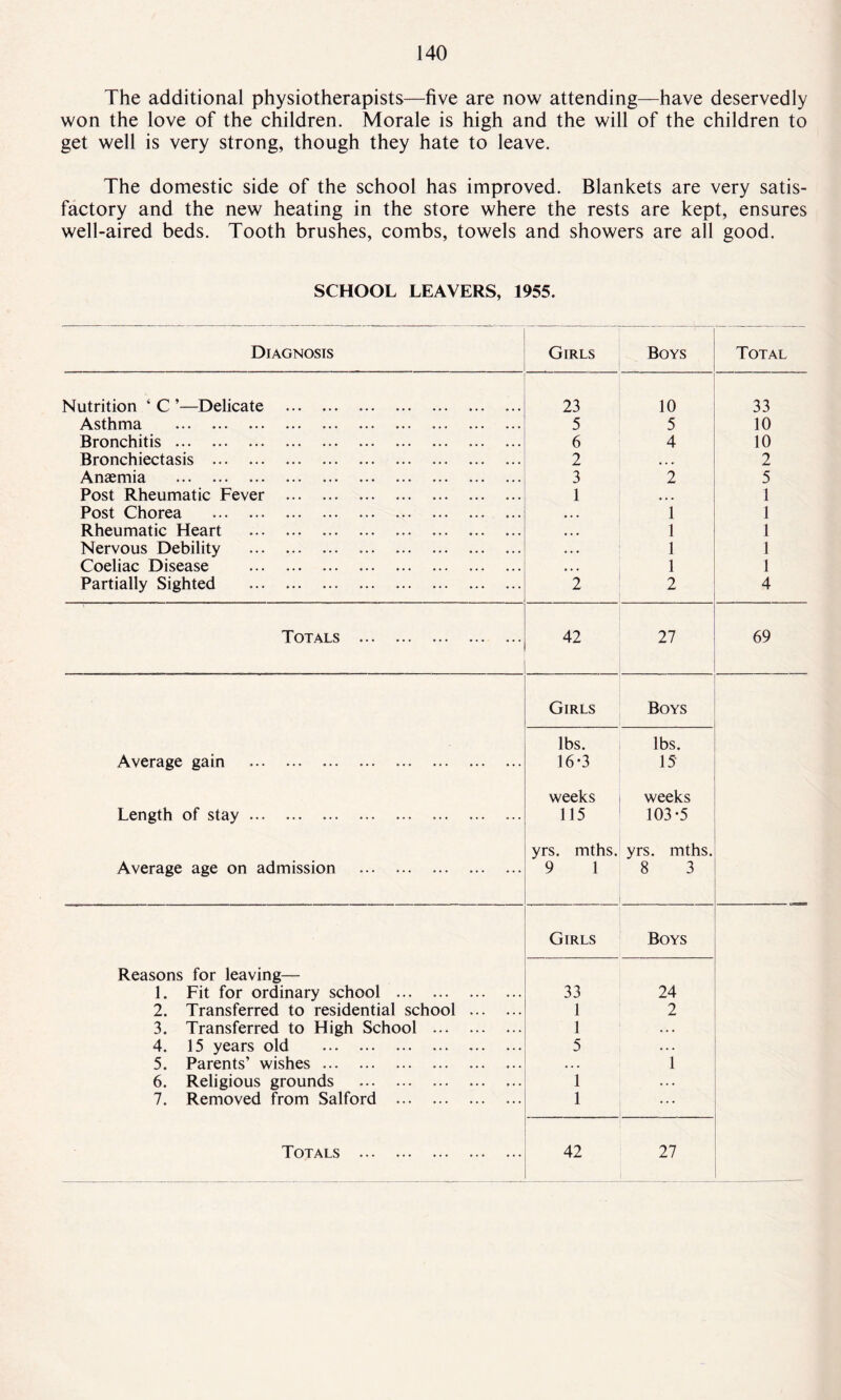 The additional physiotherapists—five are now attending—have deservedly won the love of the children. Morale is high and the will of the children to get well is very strong, though they hate to leave. The domestic side of the school has improved. Blankets are very satis¬ factory and the new heating in the store where the rests are kept, ensures well-aired beds. Tooth brushes, combs, towels and showers are all good. SCHOOL LEAVERS, 1955. Diagnosis Girls Boys Total Nutrition ‘ C ’—Delicate . 23 10 33 Asthma . 5 5 10 Bronchitis. 6 4 10 Bronchiectasis . 2 ,, , 2 Anaemia . 3 2 5 Post Rheumatic Fever . 1 • • • 1 Post Chorea . •. • 1 1 Rheumatic Heart . 1 1 Nervous Debility . • . . 1 1 Coeliac Disease . • . . 1 1 Partially Sighted . 2 2 4 Totals . 42 27 69 Average gain Girls lbs. 16-3 Boys lbs. 15 Length of stay. weeks 115 weeks 103*5 Average age on admission . yrs. mths. 9 1 yrs. mths. 8 3 Girls Boys Reasons for leaving— 1. Fit for ordinary school . 33 24 2. Transferred to residential school . 1 2 3. Transferred to High School . 1 • . . 4. 15 years old . 5. Parents’ wishes. 5 .. . • . . 1 6. Religious grounds . 1 •. • 7. Removed from Salford . 1 ... Totals . 42 27