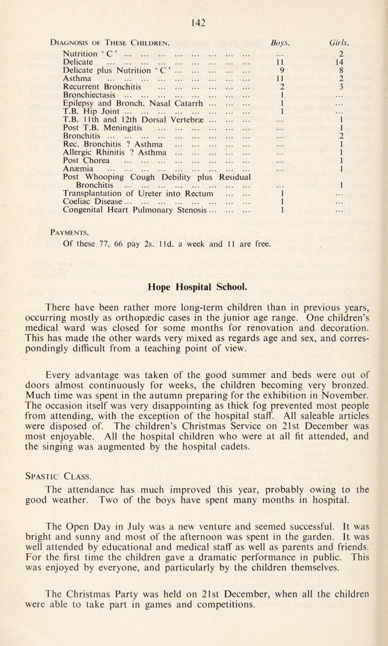 Diagnosis of These Children. Nutrition ‘ C ’ . Delicate . Delicate plus Nutrition ‘ C ’. Asthma . Recurrent Bronchitis . Bronchiectasis . Epilepsy and Bronch. Nasal Catarrh. T.B. Hip Joint. T.B. 11th and 12th Dorsal Vertebras. Post T.B. Meningitis . Bronchitis . Rec. Bronchitis ? Asthma . Allergic Rhinitis ? Asthma . Post Chorea . Anaemia . Post Whooping Cough Debility plus Residual Bronchitis . Transplantation of Ureter into Rectum . Coeliac Disease. Congenital Heart Pulmonary Stenosis. Boys. 11 9 11 2 1 ! 1 1 1 1 Girls. 2 14 8 2 3 1 1 2 1 1 1 1 1 Payments. Of these 77, 66 pay 2s. lid. a week and 11 are free. Hope Hospital School. There have been rather more long-term children than in previous years, occurring mostly as orthopaedic cases in the junior age range. One children’s medical ward was closed for some months for renovation and decoration. This has made the other wards very mixed as regards age and sex, and corres¬ pondingly difficult from a teaching point of view. Every advantage was taken of the good summer and beds were out of doors almost continuously for weeks, the children becoming very bronzed. Much time was spent in the autumn preparing for the exhibition in November. The occasion itself was very disappointing as thick fog prevented most people from attending, with the exception of the hospital staff. All saleable articles were disposed of. The children’s Christmas Service on 21st December was most enjoyable. All the hospital children who were at all fit attended, and the singing was augmented by the hospital cadets. Spastic Class. The attendance has much improved this year, probably owing to the good weather. Two of the boys have spent many months in hospital. The Open Day in July was a new venture and seemed successful. It was bright and sunny and most of the afternoon was spent in the garden. It was well attended by educational and medical staff as well as parents and friends. For the first time the children gave a dramatic performance in public. This was enjoyed by everyone, and particularly by the children themselves. The Christmas Party was held on 21st December, when all the children were able to take part in games and competitions.