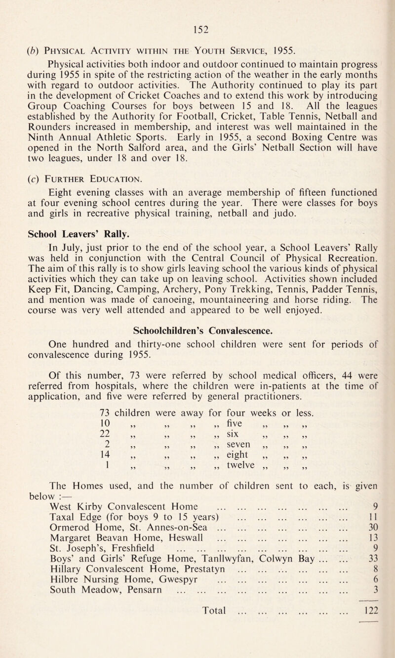 (b) Physical Activity within the Youth Service, 1955. Physical activities both indoor and outdoor continued to maintain progress during 1955 in spite of the restricting action of the weather in the early months with regard to outdoor activities. The Authority continued to play its part in the development of Cricket Coaches and to extend this work by introducing Group Coaching Courses for boys between 15 and 18. All the leagues established by the Authority for Football, Cricket, Table Tennis, Netball and Rounders increased in membership, and interest was well maintained in the Ninth Annual Athletic Sports. Early in 1955, a second Boxing Centre was opened in the North Salford area, and the Girls’ Netball Section will have two leagues, under 18 and over 18. (c) Further Education. Eight evening classes with an average membership of fifteen functioned at four evening school centres during the year. There were classes for boys and girls in recreative physical training, netball and judo. School Leavers’ Rally. In July, just prior to the end of the school year, a School Leavers’ Rally was held in conjunction with the Central Council of Physical Recreation. The aim of this rally is to show girls leaving school the various kinds of physical activities which they can take up on leaving school. Activities shown included Keep Fit, Dancing, Camping, Archery, Pony Trekking, Tennis, Padder Tennis, and mention was made of canoeing, mountaineering and horse riding. The course was very well attended and appeared to be well enjoyed. Schoolchildren’s Convalescence. One hundred and thirty-one school children were sent for periods of convalescence during 1955. Of this number, 73 were referred by school medical officers, 44 were referred from hospitals, where the children were in-patients at the time of application, and five were referred by general practitioners. 73 children were away for four weeks or less 10 55 55 55 55 five 55 55 55 22 55 55 55 55 six 55 55 55 2 55 55 55 55 seven 55 55 55 14 55 55 55 55 eight 55 55 55 1 55 55 55 55 twelve 55 55 55 The Homes used, and the number of children sent to each, is given below :— West Kirby Convalescent Home . 9 Taxal Edge (for boys 9 to 15 years) . 11 Ormerod Home, St. Annes-on-Sea . 30 Margaret Beavan Home, Heswall . 13 St. Joseph’s, Freshfield . 9 Boys’ and Girls’ Refuge Home, Tanllwyfan, Colwyn Bay. 33 Hillary Convalescent Home, Prestatyn .. 8 Hilbre Nursing Home, Gwespyr . 6 South Meadow, Pensarn . 3 Total ♦ • • i • ♦ 122