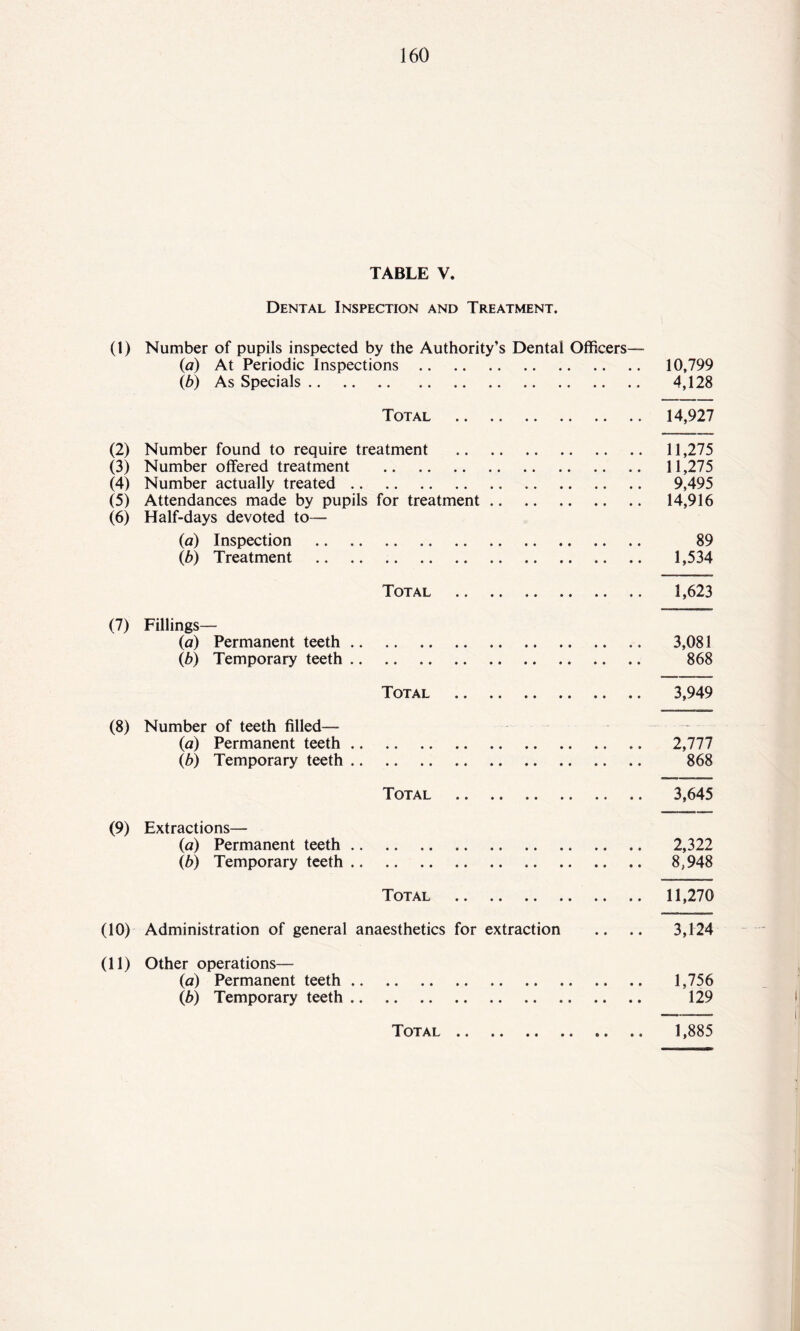 TABLE V. Dental Inspection and Treatment. (1) Number of pupils inspected by the Authority’s Dental Officers— (a) At Periodic Inspections. 10,799 (b) As Specials. 4,128 Total . 14,927 (2) Number found to require treatment . 11,275 (3) Number offered treatment . 11,275 (4) Number actually treated. 9,495 (5) Attendances made by pupils for treatment. 14,916 (6) Half-days devoted to— (a) Inspection . 89 (b) Treatment . 1,534 Total . .. 1,623 (7) Fillings— (a) Permanent teeth. 3,081 (b) Temporary teeth.. 868 Total . 3,949 (8) Number of teeth filled— (a) Permanent teeth. 2,777 {b) Temporary teeth. 868 Total .. .. 3,645 (9) Extractions— (a) Permanent teeth. 2,322 (b) Temporary teeth. 8,948 Total . 11,270 (10) Administration of general anaesthetics for extraction .. .. 3,124 (11) Other operations— (a) Permanent teeth. .. .. 1,756 (b) Temporary teeth. 129 Total 1,885