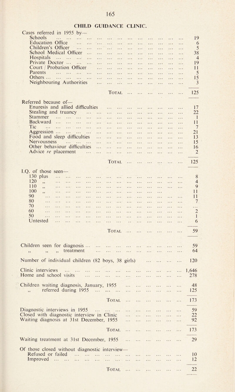 CHILD GUIDANCE CLINIC. Cases referred in 1955 by— Schools . Education Office . Children’s Officer . School Medical Officer . Hospitals . Private Doctor. Court / Probation Officer . Parents . Others. Neighbouring Authorities .. 19 6 5 38 4 19 11 5 15 3 Total 125 Referred because of— Enuresis and allied difficulties Stealing and truancy Stammer . Backward . Tic . Aggression. Food and sleep difficulties Nervousness . Other behaviour difficulties . Advice re placement 17 22 1 11 7 21 13 15 16 2 Total 125 I.Q. of those 130 plus 120 „ 110 „ 100 „ 90 80 70 60 50 Untested seen- 8 4 9 11 11 7 2 1 6 Total Children seen for diagnosis ... „ ,, ,, treatment 59 64 Number of individual children (82 boys, 38 girls) 120 Clinic interviews Home and school visits 1,646 278 Children waiting diagnosis, January, 1955 ,, referred during 1955 . 48 125 Total 173 Diagnostic interviews in 1955 . Closed with diagnostic interview in Clinic Waiting diagnosis at 31st December, 1955 59 22 92 Total 173 Waiting treatment at 31st December, 1955 Of those closed without diagnostic interview— Refused or failed . Improved . Total 29 10 12 22