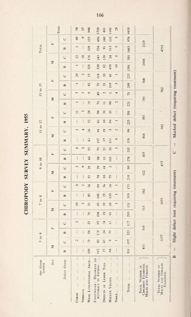 CHIROPODY SURVEY SUMMARY, 1955 PP u 49 wo 456 169 135 ov ON CN CO u 23 co rf cl 139 24 00 Tf ca 1 328 500 82 470 y—i 1391 rj- u 20 <N 114 30 225 00 WO 03 *—< 1 42 72 21 1C9 CO 248 co Cl +-> co u r- co os 45 <N Tf - u* oa 1 35 73 66 <N 221 pH co 24 94 Tt* WO 1 393 cl 0 03 1 1 WO 63 OS 225 862 s U *—H ’'t VC ci 44 OS co Cl 99 464 oa 1 i in VO r- o r* 00 309 Ll o 00 co co to 73 35 O co CO 205 435 o 03 1 1 rf VO 00 ov - IT) O 1 1 00 r- Cl c- ov 5 u co Ch 29 29 00 Cl I 1 90 422 00 03 1 1 wo 74 10 wo l> 1 1 210 Ph o 00 - 36 80 36 SO - O0 r- Cl 00 o 03 1 1 85 148 WO Cl o co C\ O0 CO wo wo £ U o <N 33 o 35 | 10 ro CO wo o 03 1 1 76 Tf o 19 Cv 1 290 Ph o <N i 23 95 Tt* O ) co 1C7 vo \Q o 03 1 ' VO 00 00 cr J Th <N 75 1' 323 wo c- in S u Cl ' On to 82 »n VO CO 397 CO 1 ' 100 142 25 94 1 351 SO w Co 5. X O o U £o u 2 on & DS < u O H • c \ P « E t*j * < O fc CO Q • 5 33 H Q5 C/5 UJ hJ CO p o < u 5 z o hJ pi >r < < “ 5 £ 33 u- O CO H H < > X CO Z X o 33 a a: UJ 54 < U) H u o <- U UJ tL. UJ D P P < CO p < hJ < H O H ^ W Z z d w I us co U. uj C -J < x 2 . UJ Itl Q £P- d m s-w ll II ffl Slight defect (not requiring treatment) C = Marked defect (requiring treatment)