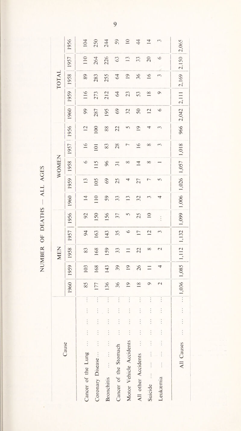 NUMBER OF DEATHS — ALL AGES x o 3- ON 0 of of cn I/O IT) o >/o of «/o 1— 1—1 NO On 1—4 CM 04 O 04 o 3- NO ro rn m 0 NO O cn NO 04 NO t—1 co 04 •O ON ’—1 04 04 —1 04 < oo ON ro >/0 Of ON NO NO ON H I/O OO 00 IT) NO 1—1 m 1—4 NO O' 04 04 O H oi O' NO rn 04 •3- m m 00 ON «/0 — O' —< NO 04 I/O 1—4 —4 ON —< 04 04 1—1 i i #- 04 o ON O' i/O ON 04 0 04 NO 04 NO ON oo ON NO m 10 1—4 of ON 04 —i O 04 NO 04 o oo 04 10 ON of rn NO — o oo 04 1—4 NO ON O' r-~ NO , rn OO O' NO OO m OO </o — o oo 04 1—1 ON — O —< / OO NO I/O NO t CO of 00 — O' I/O 1—4 ON m 1—1 10 ON 1—4 0 O £ m —4 O NO 04 04 04 ON O 0. o of o ON m co 04 m of X NO — 1—4 >/0 co — r^4 0 ON 1—1 0 — NO oi O NO r 10 1/^ 0 O' to ON X> I/O co 04 1—1 ON ON ——i — 0 __ 0 1—4 o- of m m to NO O' 04 m 04 </o O' NO of — — m ON —1 0 1—4 z OO cn OO o\ cn ! 04 oc 04 04 UJ >/0 oo NO ro 1-^ 04 1—f ON •—1 —— — — ON m oo CO ON ON NO . of >/o I/O o NO 3- c<D 04 —- 00 ON —< 1— — O •N o UO O' NO NO ON OO ON 04 X X 00 O' rn m — — m ON — —4 0 y—l 4s • CZ * <L> -4—/ CZ cZ _c c CJ —* 0 CJ cz 03 03 ~0 3 U 00 c 3 _] 0> cz 03 • r- C O -*—» C/0 -o CJ < C/5 C CJ -0 03 u < 1) <D CZ) OJ _CJ • ^4 CJ x XI CJ CJ CJ +—* X < *— CZ G— CJ 03 o 0 > s— <U p J—i 0> 03 c -C CJ -C 4-* CJ T3 M cj o c CJ 0 c U 0 e O 1_. CJ 3 03 o *— 03 1—4 3 CJ