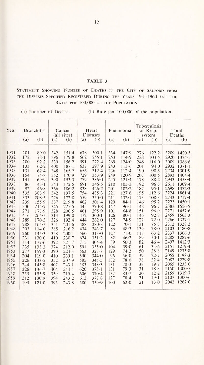 TABLE 3 Statement Showing Number of Deaths in the City of Salford from the Diseases Specified Registered During the Years 1931-1960 and the Rates per 100,000 of the Population. (a) Number of Deaths. (b) Rate per 100,000 of the population. Year Bronchitis (a) (b) Cancer (all sites) (a) (b) Heart Diseases (a) (b) Pneumonia (a) (b) Tuberculosis of Resp. system (a) (b) Total Deaths (a) (b) 1931 201 890 342 151-4 678 300-1 334 147-9 276 122-2 3209 1420-5 1932 172 78-1 396 179-8 562 255-1 253 114-9 228 103-5 2920 1325-5 1933 200 92-2 339 156-2 591 272-4 269 1240 248 1160 3009 1386-6 1934 133 62-2 400 187-1 637 297-9 243 113-6 201 94-0 2932 1371-1 1935 131 62-4 348 165-7 656 312-4 236 112-4 190 90-5 2734 1301-9 1936 154 74-8 352 170-9 729 353-9 249 120-9 207 100-5 2893 1404-4 1937 141 69-9 390 193-3 779 386-0 245 121-4 178 88-2 2943 1458-4 1938 86 431 344 172-5 691 346-5 210 105-3 192 96-3 2611 1309-4 1939 92 46-8 366 186-2 838 426-2 201 102-2 187 95 1 2698 1372-3 1940 535 308-9 342 197-5 754 435-3 221 127-6 195 112-6 3224 1861-4 1941 333 208-5 276 172-8 559 350-0 211 132-1 173 108-3 2743 1717-4 1942 239 155-9 387 219-8 462 301-4 129 84-1 146 95-2 2223 1450-1 1943 330 215-7 345 225-5 445 290-8 147 96 1 148 96-7 2382 1556-9 1944 271 173-9 328 200-5 461 295-9 101 64-8 151 96-9 2271 1457-6 1945 416 264-5 313 199-0 472 300-1 126 80 1 146 92-8 2459 1563-3 1946 289 170-5 326 192-4 444 262-0 127 74-9 122 72-0 2266 1337-1 1947 288 165-5 351 201-6 488 280-3 122 70 1 131 75-3 2312 1328-2 1948 203 114-0 385 216-2 434 243-7 86 48-3 139 78-0 2103 1180-8 1949 260 145-3 358 200-1 560 313-0 127 71 -0 113 63-2 2337 1306-3 1950 231 130-0 410 230-7 624 351-2 82 46-2 89 50 1 2288 1287-6 1951 314 177-6 392 221-7 715 404-4 89 50-3 82 46-4 2497 1412-3 1952 235 133-2 374 212-0 591 335-0 104 590 61 34-6 2151 1219-4 1953 277 159-3 390 224-3 563 323-7 129 74-2 50 28-8 2149 1235-8 1954 204 119-0 410 239-1 590 344-0 96 56-0 39 22-7 2055 1198-3 1955 226 133-5 352 207-9 585 345-5 132 78-0 38 22-4 2082 1229-8 1956 244 145-8 407 243-1 583 348-3 131 78-3 33 19 7 2065 1233-6 1957 226 136-7 404 244-4 620 375-1 131 79-3 31 18-8 2150 1300-7 1958 255 155-9 359 219-4 606 370-4 137 83-7 20 12 2 2159 1319-7 1959 212 130-9 394 243-2 612 377-8 127 78-4 31 19 1 2107 1300-6 1960 195 121-0 393 243-8 580 359-9 100 62-0 21 13-0 2042 1267-0