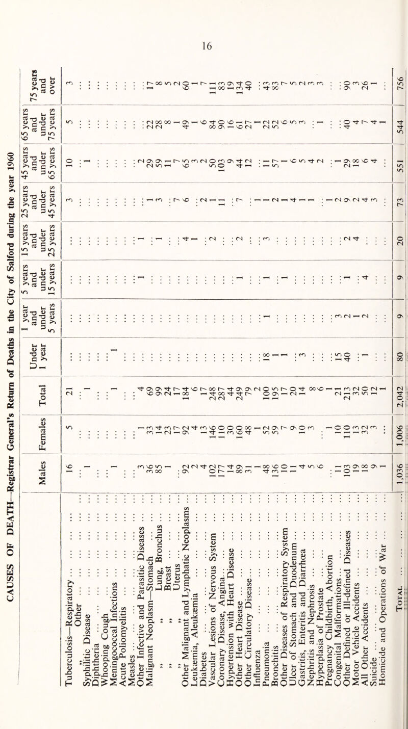 CAUSES OF DEATH Registrar General's Return of Deaths in the City of Salford during the year 1960 E S g § >% s > wo * ° r- C/5 I C/5 i : cd ^ *> c VO P VO aS a) io co ; ; ;.r^co^fSO’-'t^Mma^-O . . . . : : : : >—< so oo —< oo co co r~~ vo rs co oo oo O co vo Os <N vo;:::*---<nocoo <N <n Os ■cf 'O'tO'Ornh-'(NMOiOfC OO Os VO fN (NT| •*t vO vo rf vo - Vi Vi *—i j_ ~ 03 T5 4) P S> c”P £ ^ S vo p VO Tf VO o • —< ON asps — t'- VO CO <N © CO O' Of CN (N vo T— VO VO O rf 1—> r- — vo vo tj- (N VO — Os OO vC Tf <N ^ VO VO VI t-H S_ ca rt 4i ^ as G vo p ON vi 03 4> So CO i-H co VO <N — —' r~~ — ON — ^f —* — NO\M^fO CO r- VO Of Vi t-l »_ vo ^ p VI 4> So Tf — (N ON co • • ; ; • ; ; • CS rf O ON VO ON I £ I T3 4> p , P-T3 4> c >» P VO — : 3- Os 4) cd T3 4> G >» CO ON ■— ON O' OO —I —* CO VO O p- O 00 c« O H ON ’fOsOsOT^'fsCC'OOr-TtOsOsOO'CiC'O't OCVO so os on oo ^-Tj-ooTfrtr^ oos^m-h — (SCI (N — — O N C N -< ON CO VO *—i <N ON N- O ON vi 4) as E 4> u- vo co^tcor^-cN'rfcovoooooo co *—' ON —i Os -rf <—i co VO ON Os t Os O co vo vo '-H — O O co ON co VO O o c/i 4) c3 s vo CO VO vo — co 00 ON <N or <N r- Tf os — — OO SC O — N vo sC Os O r- r-, oo co tf n -i — — co os oo Os — O'- VO CO O Vi 4> vi 03 4> vi vi P X p G O c/i £ v> as a o 4) z E 4) £ 4) vi £ O as •tj u a, 4> <5 ’S otO .8 c« 4) 09 03 4) Vi X G.-G P o 03 2j 0 C/i S*- rj p w o ,P — o p 4> , 4) 1 ;X 4) X P H X a so &o ,2 60 0 c o a 2?' o c -C Oc . 9“-C 4) Q PQ • O as 2E9S on o E 4> cd w E 00 J PQ as | cl ! O S s« as — CL 4) O > 4) 'ZS % ' c c on t—! a3 4) C S’g 43-5P 3 4> -5 13 o 22 p If 1 51 t-4 VI >o 00 4) Oo £ o c £ «»s ■■*3 4) VI P O > u. 4> 4) vi as 4> co as G 00 03 G 4) <X 4) vi 03 4> Vi G o3 — C < 00^ Vi G O 4> Vi o3 4) vi >s £ 00 p c >, 4) -o O o •bQ a ^ c Oh £ o3 8 x: u u ca Vi 4) vi 03 4) c/i ’ Q oS Vi TS C c3 *5 o o O Vi vi O t- X a 4) O X < -P 4) C X 4> T3 vi O CLh 13 2 S £ <UQ _1 M X ^ L-i *s r 77 8 u. 03 4> X P 03 OjQ p 4) Vi as lH -> as P aj *h XV o3 C/5 <D cd •cZ as „ Es X 2 X vi C o 4) •— u. o3 N C 4) P X • — Vi •P G as as X o T3 E: X 03 • — C/5 B c 03 u 4> X o p. <1 o: H u *p 4) G 4) SQo “ c/i ^ ►O 03 4) p ■p G 03 ^8 >- : oO^ _ _ _ — >0Koo£c:fflODozs:fl:0o2<v3 p 4) G 0- I—I 4) o X o •c a u- i- X 4> a a 4) SO IQ O ^ 4) T3 4) E o X