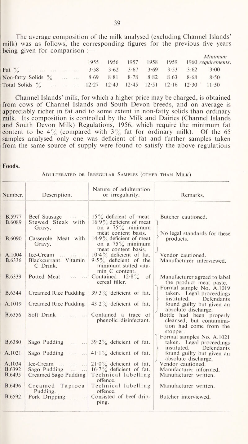 The average composition of the milk analysed (excluding Channel Islands’ milk) was as follows, the corresponding figures for the previous five years ; being given for comparison Minimum 1955 1956 1957 1958 1959 1960 requirements. 1 Fat % . 3-58 3-62 3-67 3-69 3-53 3-62 3-00 ; Non-fatty Solids % 8-69 8-81 8-78 8-82 8-63 8-68 8-50 : Total Solids % . ... 12-27 12-43 12-45 12-51 12-16 12-30 11-50 Channel Islands’ milk, for which a higher price may be charged, is obtained i from cows of Channel Islands and South Devon breeds, and on average is : appreciably richer in fat and to some extent in non-fatty solids than ordinary milk. Its composition is controlled by the Milk and Dairies (Channel Islands and South Devon Milk) Regulations, 1956, which require the minimum fat i content to be 4% (compared with 3% fat for ordinary milk). Of the 65 samples analysed only one was deficient of fat and further samples taken ; from the same source of supply were found to satisfy the above regulations Foods. Adulterated or Irregular Samples (other than Milk) Number. Description. Nature of adulteration or irregularity. B.5977 Beef Sausage . 15% deficient of meat. B.6089 Stewed Steak with Gravy. 16-9% deficient of meat on a 75% minimum meat content basis. B.6090 Casserole Meat with Gravy. 14-9% deficient of meat on a 75% minimum meat content basis. A. 1004 Ice-Cream . 10-4% deficient of fat. B.6336 Blackcurrant Vitamin C Drink. 9-5% deficient of the minimum stated vita¬ min C content. B.6339 Potted Meat . Contained 12-8% of cereal filler. B.6344 Creamed Rice Puddihg 39-3% deficient of fat. A.1019 Creamed Rice Pudding 43-2% deficient of fat. B.6356 Soft Drink. Contained a trace of phenolic disinfectant. B.6380 Sago Pudding . 39-2% deficient of fat. A. 1021 Sago Pudding . 41-1% deficient of fat. A. 1034 Ice-Cream . 21-0% deficient of fat. B.6392 Sago Pudding . 16-7% deficient of fat. B.6495 Creamed Sago Pudding Technical labelling offence. B.6496 Creamed Tapioca Pudding. Technical labelling offence. B.6592 Pork Dripping . Consisted of beef drip- ping. Remarks. Butcher cautioned. No legal standards for these products. Vendor cautioned. Manufacturer interviewed. Manufacturer agreed to label the product meat paste. Formal sample No. A. 1019 taken. Legal proceedings instituted. Defendants found guilty but given an absolute discharge. Bottle had been properly cleansed, but contamina¬ tion had come from the stopper. Formal samples No. A. 1021 taken. Legal proceedings instituted. Defendants found guilty but given an absolute discharge. Vendor cautioned. Manufacturer informed. Manufacturer written. Manufacturer written. Butcher interviewed.