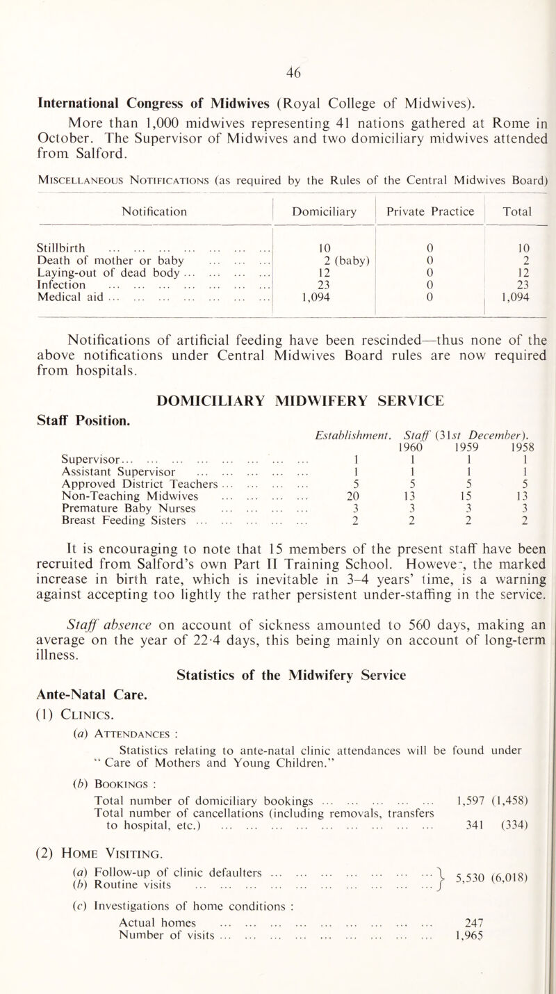 International Congress of Midwives (Royal College of Mid wives). More than 1,000 midwives representing 41 nations gathered at Rome in October. The Supervisor of Midwives and two domiciliary midwives attended from Salford. Miscellaneous Notifications (as required by the Rules of the Central Midwives Board) Notification Domiciliary Private Practice Total Stillbirth . 10 0 10 Death of mother or baby . 2(baby) 0 2 Laying-out of dead body. 12 0 12 Infection . 23 0 23 Medical aid. 1,094 o 1 1,094 Notifications of artificial feeding have been rescinded—thus none of the above notifications under Central Midwives Board rules are now required from hospitals. DOMICILIARY MIDWIFERY SERVICE Staff Position. Establishment. Staff (31.ST December). 1960 1959 195 Supervisor. 1 1 1 1 Assistant Supervisor . 1 1 1 1 Approved District Teachers. 5 5 5 5 Non-Teaching Midwives . 20 13 15 13 Premature Baby Nurses . 3 3 3 3 Breast Feeding Sisters . 2 2 2 2 It is encouraging to note that 15 members of the present staff have been recruited from Salford’s own Part II Training School. Howeve:% the marked increase in birth rate, which is inevitable in 3-4 years’ time, is a warning against accepting too lightly the rather persistent under-staffing in the service. Staff absence on account of sickness amounted to 560 days, making an average on the year of 22-4 days, this being mainly on account of long-term illness. Statistics of the Midwifery Service Ante-Natal Care. (1) Clinics. (a) Attendances : Statistics relating to ante-natal clinic attendances will be “ Care of Mothers and Young Children.” (b) Bookings : Total number of domiciliary bookings. Total number of cancellations (including removals, transfers to hospital, etc.) . (2) Home Visiting. (a) Follow-up of clinic defaulters.\ (b) Routine visits ./ (c) Investigations of home conditions : Actual homes . Number of visits. found under 1,597 (1,458) 341 (334) 5,530 (6,018) 247 1,965
