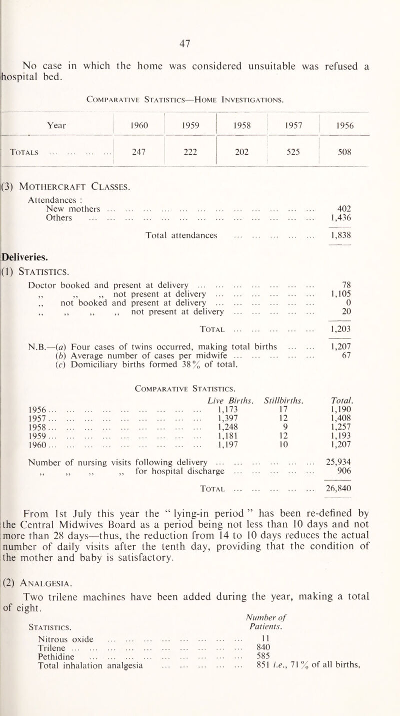 No case in which the home was considered unsuitable was refused a hospital bed. Comparative Statistics—Home Investigations. Year 1960 1959 1958 1957 1956 Totals . 247 222 202 525 508 (3) Mothercraft Classes. Attendances : New mothers . Others . Total attendances Deliveries. 1(1) Statistics. Doctor booked and present at delivery . ,, ,, ,, not present at delivery . ,, not booked and present at delivery . ,, ,, ,, ,, not present at delivery . Total . N.B.—(a) Four cases of twins occurred, making total births (b) Average number of cases per midwife . (c) Domiciliary births formed 38% of total. 402 1,436 1,838 78 1,105 0 20 1,203 1,207 67 Comparative Statistics. Live Births. Stillbirths. Total. 1956 . . 1,173 17 1,190 1957 . . 1,397 12 1,408 1958 . . 1,248 9 1,257 1959 . . 1,181 12 1,193 1960. . 1,197 10 1,207 Number of nursing visits following delivery . ... 25,934 ,, ,, ,, for hospital discharge ... . 906 Total ... . ... 26,840 From 1st July this year the “lying-in period” has been re-defined by the Central Midwives Board as a period being not less than 10 days and not more than 28 days—thus, the reduction from 14 to 10 days reduces the actual number of daily visits after the tenth day, providing that the condition of the mother and baby is satisfactory. (2) Analgesia. Two trilene machines have been of eight. Statistics. added during the year, making a total Number of Patients. Nitrous oxide . Trilene. Pethidine . Total inhalation analgesia 11 840 585 851 i.e., 71 % of all births.