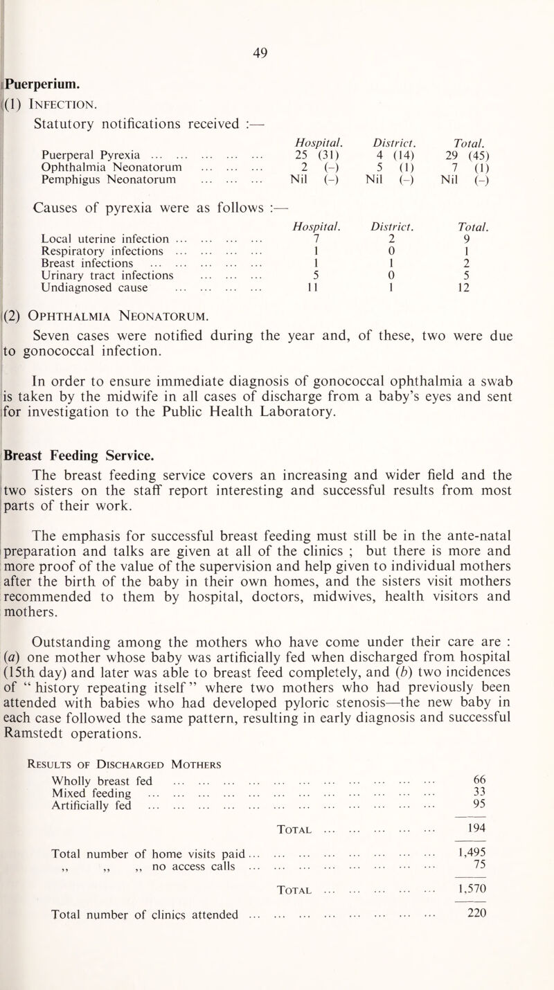 i Puerperium. i(l) Infection. Statutory notifications received :— Hospital. District. Total. Puerperal Pyrexia . 25 (31) 4 (14) 29 (45) Ophthalmia Neonatorum . 2 (-) 5 (1) 7 (1) Pemphigus Neonatorum . Nil (-) Nil (-) Nil (-) Causes of pyrexia were as follows Hospital. District. Total. Local uterine infection. 7 2 9 Respiratory infections . 1 0 1 Breast infections . 1 1 2 Urinary tract infections . 5 0 5 Undiagnosed cause . 11 1 12 Ophthalmia Neonatorum. Seven cases were notified during the year and, of these, two were to gonococcal infection. In order to ensure immediate diagnosis of gonococcal ophthalmia a swab is taken by the midwife in all cases of discharge from a baby’s eyes and sent for investigation to the Public Health Laboratory. Breast Feeding Service. The breast feeding service covers an increasing and wider field and the two sisters on the staff report interesting and successful results from most parts of their work. The emphasis for successful breast feeding must still be in the ante-natal preparation and talks are given at all of the clinics ; but there is more and more proof of the value of the supervision and help given to individual mothers after the birth of the baby in their own homes, and the sisters visit mothers recommended to them by hospital, doctors, midwives, health visitors and mothers. Outstanding among the mothers who have come under their care are : (a) one mother whose baby was artificially fed when discharged from hospital (15th day) and later was able to breast feed completely, and (b) two incidences of “ history repeating itself ” where two mothers who had previously been attended with babies who had developed pyloric stenosis—the new baby in each case followed the same pattern, resulting in early diagnosis and successful Ramstedt operations. Results of Discharged Mothers Wholly breast fed . . 66 Mixed feeding . . 33 Artificially fed . . . 95 Total . . 194 Total number of home visits paid... . 1,495 ,, ,, ,, no access calls ... . . 75 Total . . 1,570 Total number of clinics attended ••• # »♦» , , , «.* . 220