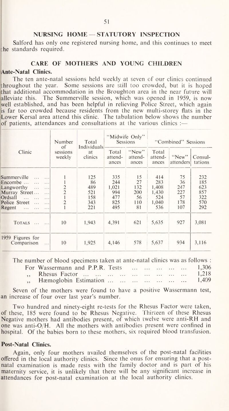 NURSING HOME — STATUTORY INSPECTION Salford has only one registered nursing home, and this continues to meet ;he standards required. CARE OF MOTHERS AND YOUNG CHILDREN Ante-Natal Clinics. The ten ante-natal sessions held weekly at seven of our clinics continued throughout the year. Some sessions are still too crowded, but it is hoped ithat additional accommodation in the Broughton area in the near future will alleviate this. The Summerville session, which was opened in 1959, is now well established, and has been helpful in relieving Police Street, which again is far too crowded because residents from the new multi-storey flats in the Lower Kersal area attend this clinic. The tabulation below shows the number of patients, attendances and consultations at the various clinics :— Clinic Number of sessions weekly Total Individuals at clinics “Midwife Only” Sessions “Combined” Sessions Total attend¬ ances “New” attend¬ ances Total attend¬ ances “New” attenders Consul¬ tations Summerville . 1 125 335 15 414 75 232 Encombe. 1 86 244 27 283 36 185 Langworthy . 2 489 1,021 132 1,408 247 623 Murray Street. 2 521 994 200 1,430 227 857 Ordsall . 1 158 477 56 524 57 322 Police Street . 2 343 825 110 1,040 178 570 Regent . 1 221 495 81 536 107 292 Totals . 10 1,943 4,391 621 5,635 927 3,081 1959 Figures for Comparison 10 1,925 4,146 578 5,637 934 3,116 The number of blood specimens taken at ante-natal clinics was as follows : For Wassermann and P.P.R. Tests . 1,306 ,, Rhesus Factor . 1,218 ,, Haemoglobin Estimation. 1,409 Seven of the mothers were found to have a positive Wassermann test, an increase of four over last year’s number. Two hundred and ninety-eight re-tests for the Rhesus Factor were taken, of these, 185 were found to be Rhesus Negative. Thirteen of these Rhesus Negative mothers had antibodies present, of which twelve were anti-RH and one was anti-O/H. All the mothers with antibodies present were confined in hospital. Of the babies born to these mothers, six required blood transfusion. Post-Natal Clinics. Again, only four mothers availed themselves of the post-natal facilities offered in the local authority clinics. Since the onus for ensuring that a post¬ natal examination is made rests with the family doctor and is part of his maternity service, it is unlikely that there will be any significant increase in attendances for post-natal examination at the local authority clinics.
