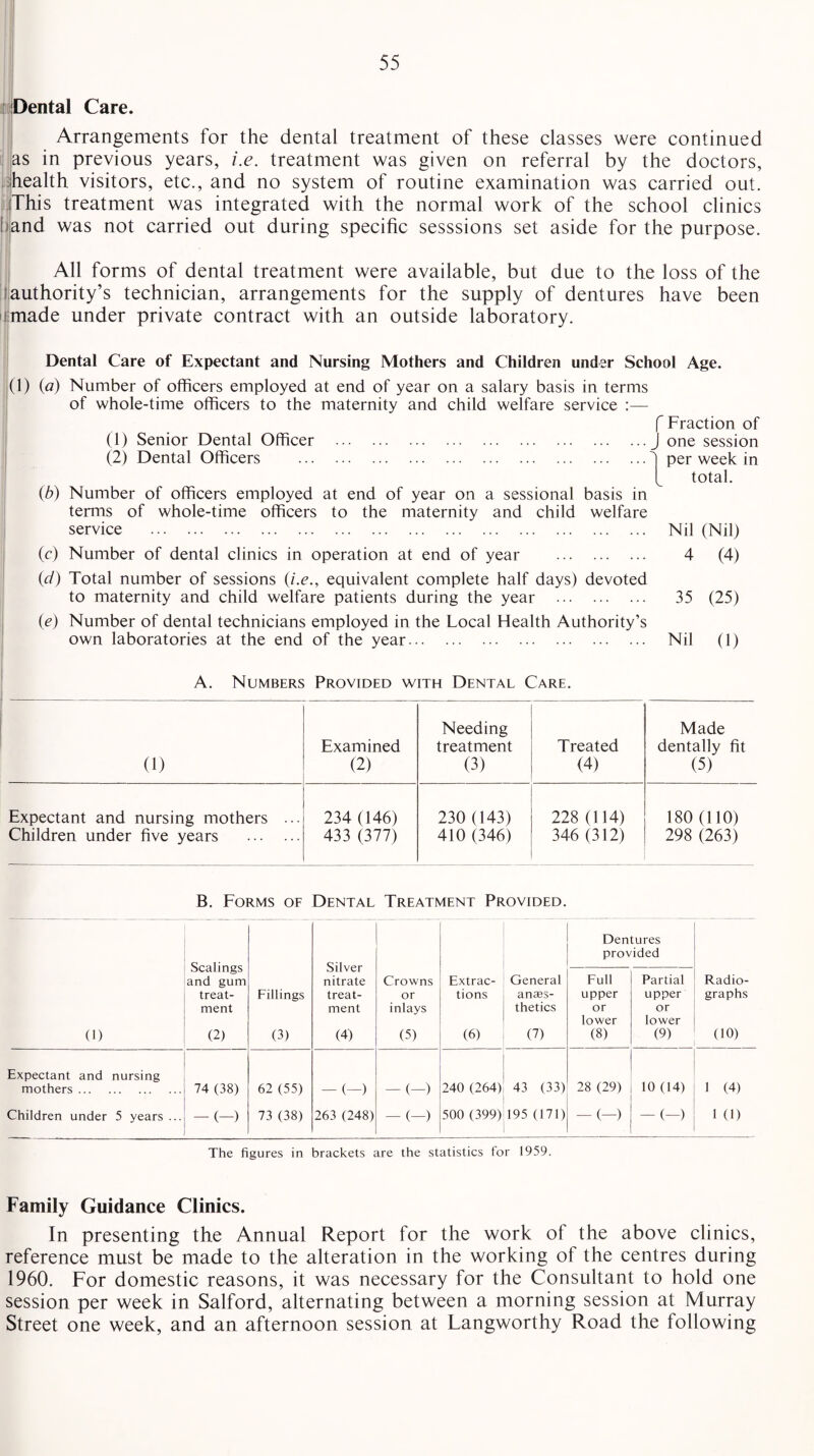 Dental Care. Arrangements for the dental treatment of these classes were continued as in previous years, i.e. treatment was given on referral by the doctors, ihealth visitors, etc., and no system of routine examination was carried out. This treatment was integrated with the normal work of the school clinics band was not carried out during specific sesssions set aside for the purpose. All forms of dental treatment were available, but due to the loss of the I authority’s technician, arrangements for the supply of dentures have been made under private contract with an outside laboratory. Dental Care of Expectant and Nursing Mothers and Children under School Age. (1) (a) Number of officers employed at end of year on a salary basis in terms of whole-time officers to the maternity and child welfare service :— f Fraction of (1) Senior Dental Officer .J one session (2) Dental Officers (b) Number of officers employed at end of year on a sessional basis in terms of whole-time officers to the maternity and child welfare service . (c) Number of dental clinics in operation at end of year . (d) Total number of sessions (i.e., equivalent complete half days) devoted to maternity and child welfare patients during the year . (e) Number of dental technicians employed in the Local Health Authority’s own laboratories at the end of the year. per week in total. Nil (Nil) 4 (4) 35 (25) Nil (1) A. Numbers Provided with Dental Care. Needing Made Examined treatment Treated dentally fit (1) (2) (3) (4) (5) Expectant and nursing mothers ... 234 (146) 230 (143) 228 (114) 180 (110) Children under five years . 433 (377) 410 (346) 346 (312) 298 (263) B. Forms of Dental Treatment Provided. 0) Scalings and gum treat¬ ment (2) Fillings (3) Silver nitrate treat¬ ment (4) Crowns or inlays (5) Extrac¬ tions (6) Dentures provided Radio¬ graphs (10) General anaes¬ thetics (7) Full upper or lower (8) Partial upper or lower (9) Expectant and nursing mothers. 74 (38) 62 (55) — (—) -(-) 240 (264) 43 (33) 28 (29) 10 (14) 1 (4) Children under 5 years ... — (—) 73 (38) 263 (248) — (-) 500 (399) 195 (171) — (—) — (—) 1 0) The figures in brackets are the statistics for 1959. Family Guidance Clinics. In presenting the Annual Report for the work of the above clinics, reference must be made to the alteration in the working of the centres during 1960. For domestic reasons, it was necessary for the Consultant to hold one session per week in Salford, alternating between a morning session at Murray Street one week, and an afternoon session at Langworthy Road the following