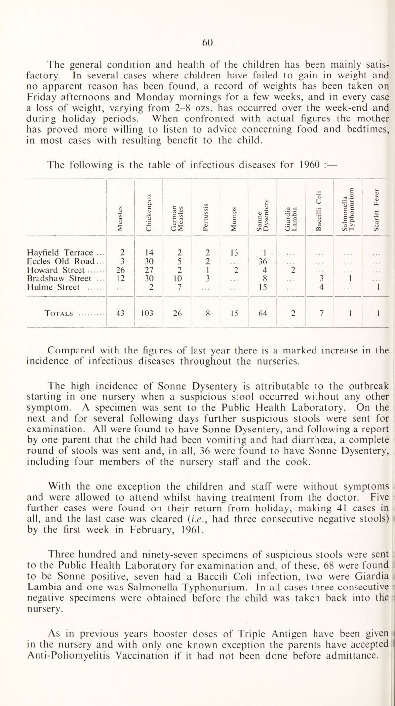 The general condition and health of the children has been mainly satis¬ factory. In several cases where children have failed to gain in weight and no apparent reason has been found, a record of weights has been taken on Friday afternoons and Monday mornings for a few weeks, and in every case a loss of weight, varying from 2-8 ozs. has occurred over the week-end and during holiday periods. When confronted with actual figures the mother has proved more willing to listen to advice concerning food and bedtimes, in most cases with resulting benefit to the child. The following is the table of infectious diseases for 1960 :— Measles Chickenpox German Measles Pertussis Mumps Sonne Dysentery Giardia Lambia Baccilli Coli Salmonella Typhonurium ! Scarlet Fever j Hayfield Terrace ... 2 14 2 2 13 1 Eccles Old Road... 3 30 5 2 36 Howard Street. 26 27 2 1 2 4 2 . . . Bradshaw Street ... 12 30 10 3 , . . 8 . . . 3 1 Hulme Street . 2 7 15 4 1 Totals . 43 103 26 8 15 64 2 7 1 1 Compared with the figures of last year there is a marked increase in the incidence of infectious diseases throughout the nurseries. The high incidence of Sonne Dysentery is attributable to the outbreak starting in one nursery when a suspicious stool occurred without any other symptom. A specimen was sent to the Public Health Laboratory. On the next and for several following days further suspicious stools were sent for examination. All were found to have Sonne Dysentery, and following a report by one parent that the child had been vomiting and had diarrhoea, a complete round of stools was sent and, in all, 36 were found to have Sonne Dysentery, including four members of the nursery staff and the cook. With the one exception the children and staff were without symptoms and were allowed to attend whilst having treatment from the doctor. Five further cases were found on their return from holiday, making 41 cases in all, and the last case was cleared (/.<?., had three consecutive negative stools) by the first week in February, 1961. Three hundred and ninety-seven specimens of suspicious stools were sent to the Public Health Laboratory for examination and, of these, 68 were found to be Sonne positive, seven had a Baccili Coli infection, two were Giardia Lambia and one was Salmonella Typhonurium. In all cases three consecutive negative specimens were obtained before the child was taken back into the nursery. As in previous years booster doses of Triple Antigen have been given in the nursery and with only one known exception the parents have accepted Anti-Poliomyelitis Vaccination if it had not been done before admittance.