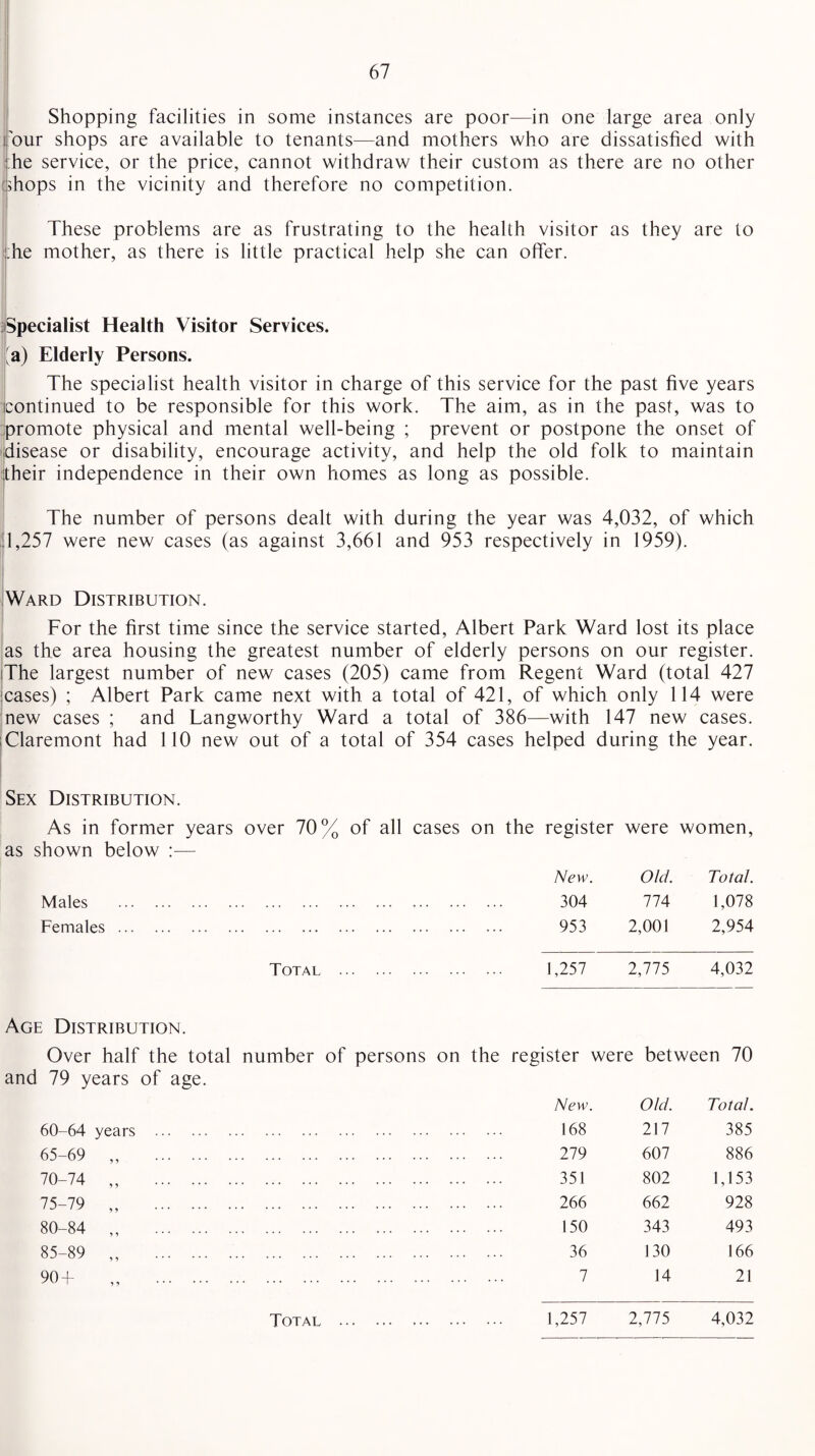 Shopping facilities in some instances are poor—in one large area only our shops are available to tenants—and mothers who are dissatisfied with he service, or the price, cannot withdraw their custom as there are no other uhops in the vicinity and therefore no competition. These problems are as frustrating to the health visitor as they are to ;:he mother, as there is little practical help she can offer. Specialist Health Visitor Services. 'a) Elderly Persons. The specialist health visitor in charge of this service for the past five years continued to be responsible for this work. The aim, as in the past, was to promote physical and mental well-being ; prevent or postpone the onset of disease or disability, encourage activity, and help the old folk to maintain their independence in their own homes as long as possible. The number of persons dealt with during the year was 4,032, of which [1,257 were new cases (as against 3,661 and 953 respectively in 1959). Ward Distribution. For the first time since the service started, Albert Park Ward lost its place as the area housing the greatest number of elderly persons on our register. iThe largest number of new cases (205) came from Regent Ward (total 427 leases) ; Albert Park came next with a total of 421, of which only 114 were new cases ; and Langworthy Ward a total of 386—with 147 new cases. Claremont had 110 new out of a total of 354 cases helped during the year. Sex Distribution. As in former years over 70% of all cases on the register were women, as shown below :— New. Old. Total. Males . . 304 774 1,078 Females. . 953 2,001 2,954 Total . 1,257 2,775 4,032 Age Distribution. Over half the total number of persons on the register were between 70 and 79 years of age. New. Old. Total. 60-64 years . 168 217 385 65-69 „ . 279 607 886 70-74 „ . 351 802 1,153 75-79 „ . 266 662 928 80-84 „ . 150 343 493 85-89 „ . 36 130 166 904- „ . 7 14 21
