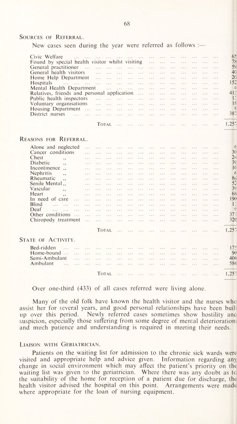 Sources of Referral. New cases seen during the year were referred as follows :■— Civic Welfare . 65 Found by special health visitor whilst visiting . 78 General practitioner . 59 General health visitors . 40 Home Help Department . 20 Hospitals . 152 Mental Health Department . 4 Relatives, friends and personal application . 41Z Public health inspectors . 12 Voluntary organisations . 18 Housing Department . 8 District nurses . 387 Total . 1,257 Reasons for Referral. Alone and neglected . 6 Cancer conditions . 30 Chest ,, 2L Diabetic ,, 39 Incontinence ,, 10 Nephritis ,, 0 Rheumatic ,, 8(i Senile Mental,, 52 Vascular ,, 39 Heart ,, 68 In need of care . 190 Blind . 12 Deaf . 9 Other conditions . 37] Chiropody treatment . 320 Total . 1,257 State of Activity. Bed-ridden . 17; Home-bound. 9( Semi-Ambulant . 40t Ambulant . 580 Total . 1,25 Over one-third (433) of all cases referred were living alone. Many of the old folk have known the health visitor and the nurses whc assist her for several years, and good personal relationships have been buil up over this period. Newly referred cases sometimes show hostility anc suspicion, especially those suffering from some degree of mental deterioration and much patience and understanding is required in meeting their needs. Liaison with Geriatrician. Patients on the waiting list for admission to the chronic sick wards were visited and appropriate help and advice given. Information regarding an\ change in social environment which may affect the patient’s priority on the waiting list was given to the geriatrician. Where there was any doubt as to the suitability of the home for reception of a patient due for discharge, the health visitor advised the hospital on this point. Arrangements were made where appropriate for the loan of nursing equipment,