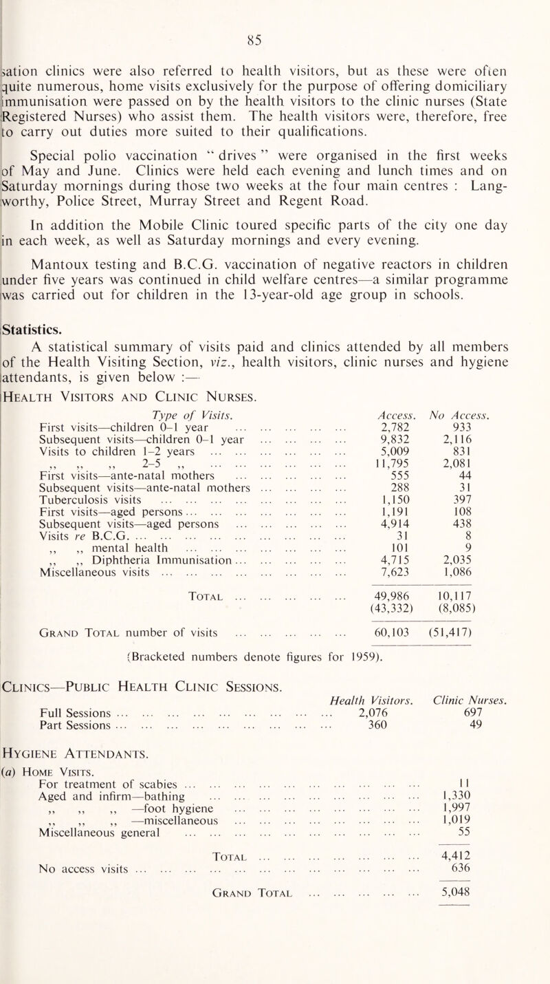 sation clinics were also referred to health visitors, but as these were often quite numerous, home visits exclusively for the purpose of offering domiciliary immunisation were passed on by the health visitors to the clinic nurses (State Registered Nurses) who assist them. The health visitors were, therefore, free to carry out duties more suited to their qualifications. Special polio vaccination “ drives ” were organised in the first weeks of May and June. Clinics were held each evening and lunch times and on Saturday mornings during those two weeks at the four main centres : Lang¬ worthy, Police Street, Murray Street and Regent Road. In addition the Mobile Clinic toured specific parts of the city one day in each week, as well as Saturday mornings and every evening. Mantoux testing and B.C.G. vaccination of negative reactors in children under five years was continued in child welfare centres—a similar programme was carried out for children in the 13-year-old age group in schools. Statistics. A statistical summary of visits paid and clinics attended by all members of the Health Visiting Section, viz., health visitors, clinic nurses and hygiene (attendants, is given below :— iHealth Visitors and Clinic Nurses. Type of Visits. Access. No Access. First visits—children 0-1 year . 2,782 933 Subsequent visits—children 0-1 year . 9,832 2,116 Visits to children 1-2 years . 5,009 831 2-5 M 5 5 5 5 X,-/ ,, . 11,795 2,081 First visits—ante-natal mothers . 555 44 Subsequent visits—ante-natal mothers . 288 31 Tuberculosis visits . 1,150 397 First visits—aged persons. 1,191 108 Subsequent visits—aged persons . 4,914 438 Visits re B.C.G. 31 8 ,, ,, mental health . 101 9 ,, ,, Diphtheria Immunisation. 4,715 2,035 Miscellaneous visits . 7,623 1,086 Total . 49,986 10,117 (43,332) (8,085) Grand Total number of visits . 60,103 (51,417) (Bracketed numbers denote figures for 1959). Clinics—Public Health Clinic Sessions. Health Visitors. Clinic Nurses. Full Sessions. 2,076 697 Part Sessions. 360 49 Hygiene Attendants. (a) Home Visits. For treatment of scabies. 1 1 Aged and infirm—bathing . 1,330 ,, ,, ,, —foot hygiene . . 1,997 ,, ,, ,, —miscellaneous . 1,019 Miscellaneous general . 55 Total . 4,412 No access visits. 636 Grand Total . .*• , , , 5,048