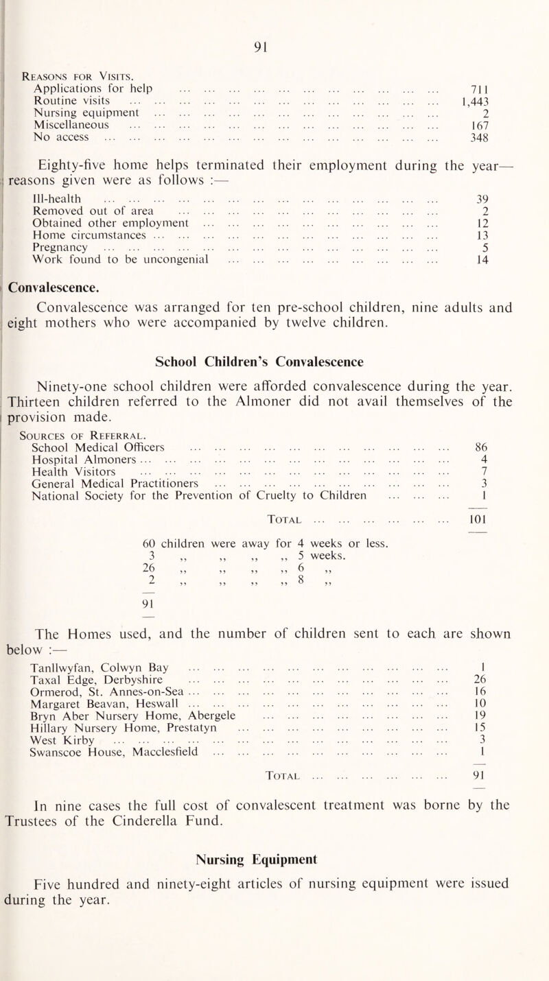 Reasons for Visits. Applications for help Routine visits Nursing equipment Miscellaneous No access . 711 1,443 2 167 348 Eighty-five home helps terminated their employment during the year— : reasons given were as follows :— Ill-health . 39 Removed out of area . 2 Obtained other employment . 12 Home circumstances. 13 Pregnancy . 5 Work found to be uncongenial . 14 Convalescence. Convalescence was arranged for ten pre-school children, nine adults and eight mothers who were accompanied by twelve children. School Children’s Convalescence Ninety-one school children were afforded convalescence during the year. Thirteen children referred to the Almoner did not avail themselves of the provision made. Sources of Referral. School Medical Officers . 86 Hospital Almoners. 4 Health Visitors . 7 General Medical Practitioners . 3 National Society for the Prevention of Cruelty to Children . 1 Total . 101 60 children were away for 4 weeks 3 9 9 9 9 9 9 „ 5 weeks. 26 9 9 9 9 9 9 ,, 6 9 9 2 9 9 9 9 9 9 „ 8 9 9 91 The Homes used, and the number of children sent to each are shown below :— Tanllwyfan, Colwyn Bay . I Taxal Edge, Derbyshire . 26 Ormerod, St. Annes-on-Sea. 16 Margaret Beavan, Heswall . 10 Bryn Aber Nursery Home, Abergele . 19 Hillary Nursery Home, Prestatyn . 15 West Kirby . 3 Swanscoe House, Macclesfield . 1 Total . 91 In nine cases the full cost of convalescent treatment was borne by the Trustees of the Cinderella Fund. Nursing Equipment Five hundred and ninety-eight articles of nursing equipment were issued during the year.