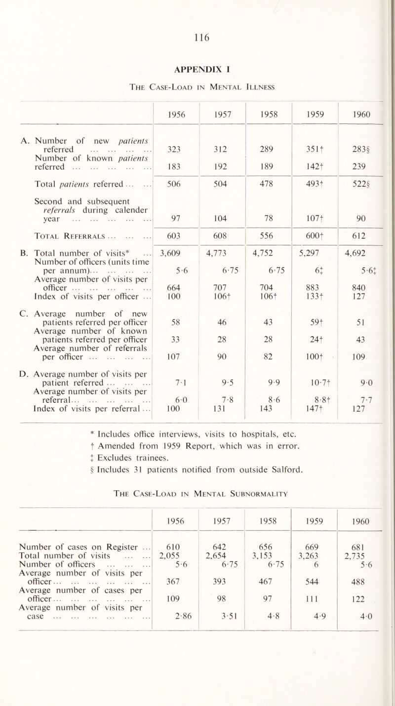 APPENDIX I The Case-Load in Mental Illness 1956 1957 1958 1959 1960 A. Number of new patients referred . 323 312 289 351 f 283§ Number of known patients referred . 183 192 189 142f 239 Total patients referred. 506 504 478 493 f 522§ Second and subsequent referrals during calender year . 97 104 78 107 f 90 Total Referrals . 603 608 556 600f 612 B. Total number of visits* 3,609 4,773 4,752 5,297 4,692 Number of officers (units time per annum). 5-6 6-75 6-75 6: 5-6+ Average number of visits per officer. 664 707 704 883 840 Index of visits per officer ... 100 106f 106t 133 f 127 C. Average number of new patients referred per officer 58 46 43 59f 51 Average number of known patients referred per officer 33 28 28 24 f 43 Average number of referrals per officer. 107 90 82 lOOf 109 D. Average number of visits per patient referred. 7-1 9-5 9-9 10-7 f 90 Average number of visits per referral.1 60 7-8 8-6 8-8 f 7-7 Index of visits per referral ... 100 131 j 143 147 f 127 * Includes office interviews, visits to hospitals, etc. f Amended from 1959 Report, which was in error. + Excludes trainees. § Includes 31 patients notified from outside Salford. The Case-Load in Mental Subnormality 1956 1957 1958 1959 1960 Number of cases on Register ... 610 642 656 669 681 Total number of visits . 2,055 2,654 3,153 3,263 2,735 Number of officers . 5-6 6-75 6-75 6 5-6 Average number of visits per officer. 367 393 467 544 488 Average number of cases per officer. 109 98 97 111 122 Average number of visits per case . 2-86 3-51 4-8 4-9 4-0
