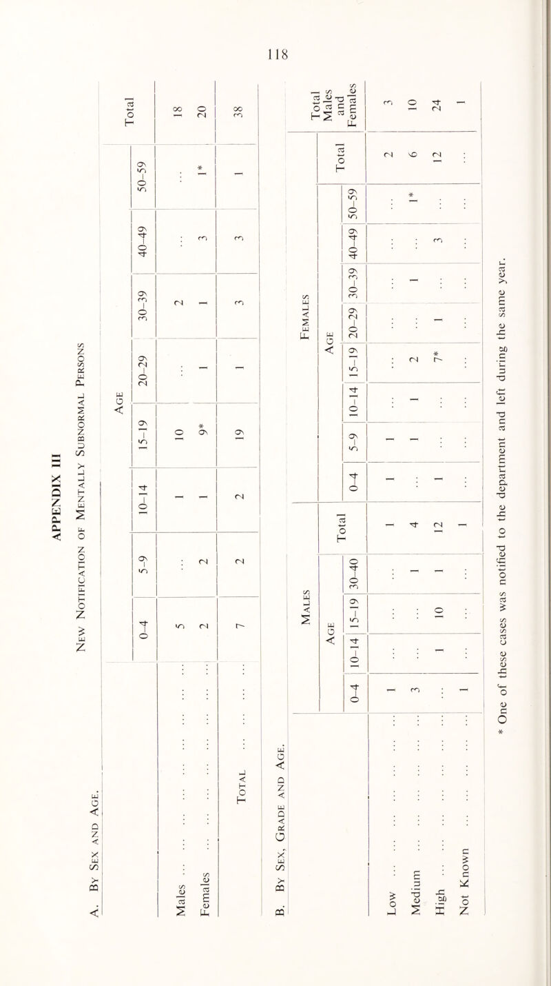 03 ■M 18 20 oc 50-59 * - CT\ 'st 1 ^E G\ 1 20-29 - - 1 O in m r- Total Males and Females 3 10 24 1—1 Total (N MD CM 0\ in * * O m 0\ o 0\ rn 1 Females O m ' w 0 20-29 : — : < On | : <n * r- >n Male: Age 15-19 : : o : | T—1 O | ^ m . , o o < Z < uu oo CD < LU 00 QQ OQ £ O =3 -O SO 2 X