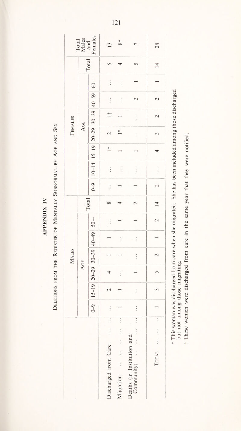 Deletions from the Register of Mentally Subnormal by Age and Sex + : : 40-59 1 20-29 (N < 7 «n 7 _ _ 10-14 : 0-9 Males Total oo d- (N Age + o in n 40-49 - i—H 30-39 — ^ <N 20-29 Tt T-H in 15-19 m t-h m ON 1 o : - : r-H Discharged from Care . Migration . Deaths (in Institution and Community) . Total . O D 00 u c0 X O c/5 ■o 0> 1/5 00 c o £ cO O cl> O T> _c c <L> <U X C/5 CO X 0/ X c/o d o> 7 00 <u x C/5 c £ cO 00 5t g C0 £ o £ r1^ 3 HX * t These women were discharged from care in the same year that they were notified.