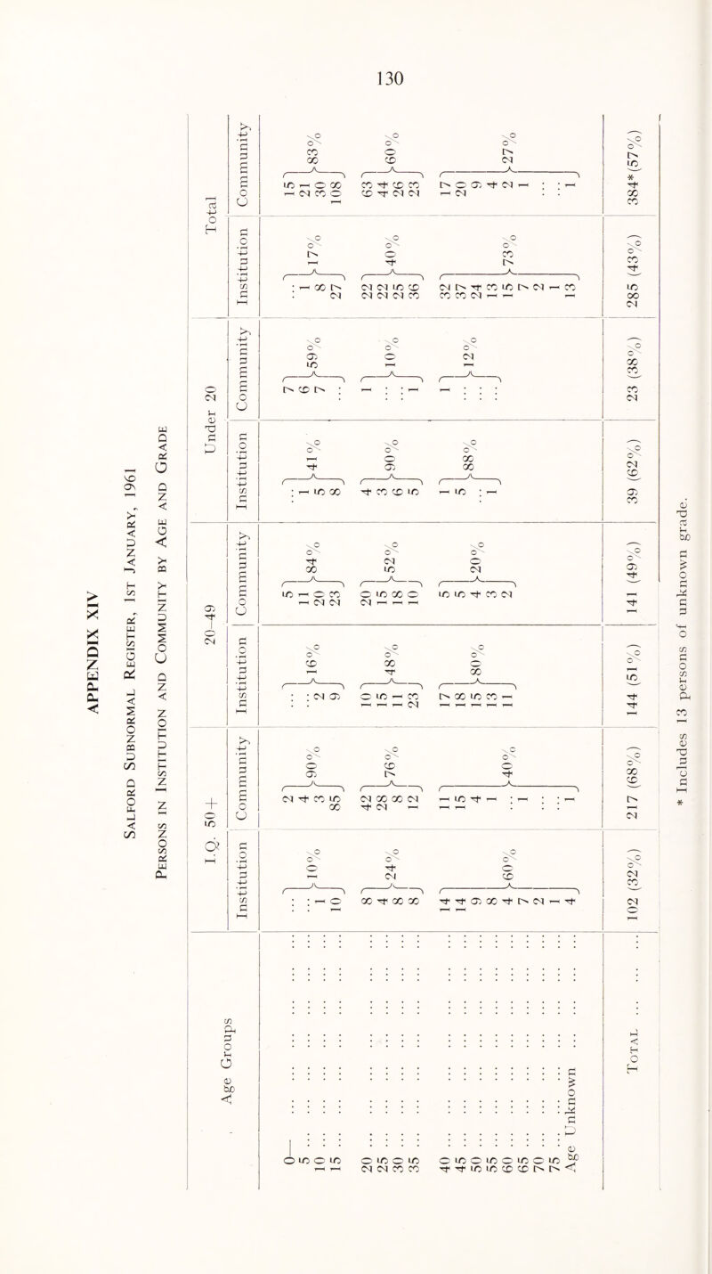 Salford Subnormal Register, 1st January, 1961 < aC < tu < >H >< I—I O Z < z o HH H D H H CZ3 Z c/3 Z o 00 cC uj a. CTJ -4-> O H CM Vh CD O • r-H d d £ o o o • H 4-> S3 -4-> • *-i d 6 £ o o o C/3 r X \0 O ' CO CO _JK_ \p o © © -O o '■ o Cl A Cl 00 CO -of © CO © © ci cm l> O © © CM — (M \0 o l> T-H 9k_ X r> Cl © f A 1 CICIIOCO C1C1C1CC . o o X l> A CM t> © CO X t> (M « CO Cl -- r- \0 • \0 o © O' X r—< TV A f e s T—< * * T—< \0 o'' CM 3V \0 \0 \0 O o^ 1—1 © X O CNJ 9^ 9^ © r ^ / 3 6 ^ • I-H X X © X © X — x • — © X O' © * © X X vO O' X ©^ X X CM \° d ' X CM I © CM + © X a 4-> • rH d d £ o a d o d £ c u d o C/3 d 03 © d o Vh o 03 bjO <1 \0 \0 \0 o ■ o' O o CM CM A CM r- f 3 \S \0 o o' O CD X O’ © GO _A— CM © X X CM r [> X X X \0 O''' © © \° o' © © A CM © X X X CM X X CM ©CM ~ X © \0 O ' © AC •v O O'- © CM 3^ r X © X X \0 o ' © © A ( © © © X © I> CM : : : : : : : : :::::::: d .£ o .d : : : : : : : : :::::::: x d .0 .03 O X © X ©X©X OX©X©XOX T-* CM CM X X ©©xx©©t>l><* \0 O ' © © © © \P o'' ©^ CM CM cn CM id < H O H Includes 13 persons of unknown grade.