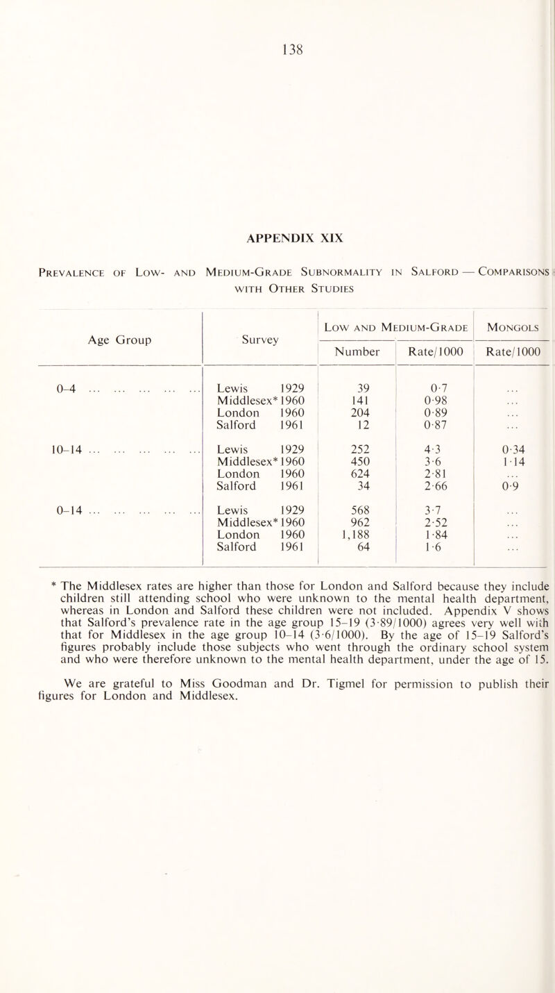 APPENDIX XIX Prevalence of Low- and Medium-Grade Subnormality in Salford — Comparisons with Other Studies Age Group Survey Low and Medium-Grade Mongols Number Rate/1000 Rate/1000 0-4 . Lewis 1929 39 0-7 Middlesex* 1960 141 0-98 London 1960 204 0-89 Salford 1961 12 0-87 10-14 . Lewis 1929 252 4-3 0-34 Middlesex* 1960 450 3-6 1 14 London 1960 624 2-81 Salford 1961 34 2-66 0-9 0-14. Lewis 1929 568 3-7 Middlesex* 1960 962 2-52 London 1960 1,188 1-84 Salford 1961 64 1-6 * The Middlesex rates are higher than those for London and Salford because they include children still attending school who were unknown to the mental health department, whereas in London and Salford these children were not included. Appendix V shows that Salford’s prevalence rate in the age group 15-19 (3-89/1000) agrees very well with that for Middlesex in the age group 10-14 (3-6/1000). By the age of 15-19 Salford’s figures probably include those subjects who went through the ordinary school system and who were therefore unknown to the mental health department, under the age of 15. We are grateful to Miss Goodman and Dr. Tigmel for permission to publish their figures for London and Middlesex.