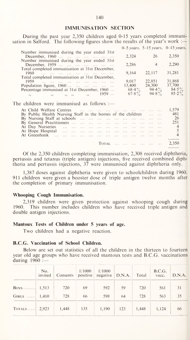 IMMUNISATION SECTION During the past year 2,350 children aged 0-15 years completed immuni¬ sation in Salford. The following figures show the results of the year’s work :— Number immunised during the year ended 31st 0-5 years. 5 -15 years. 0-15 years. December, 1960 . Number immunised during the year ended 31st 2,324 26 2,350 December, 1959 . Total completed immunisation at 31st December, 2,286 4 2,290 1960 . Total completed immunisation at 31st December, 9,164 22,117 31,281 1959 . 9,017 22,851 31,868 Population figure, 1960. 13,400 24,300 37,700 Percentage immunised at 31st December, 1960 ... 68-4% 94 4% 84-5% 1959 ... 5 5 5 5 5 5 5 5 5? ± S ^ s The children were immunised as follows :— 67-8% 94-8% 85-2% At Child Welfare Centres . 1,579 By Public Health Nursing Staff in the homes of the children 481 By Nursing Staff at schools . 26 By General Practitioners. 251 At Day Nurseries . 4 At Hope Hospital . 5 At Greenbank . 4 Total ... • • • ... 2,350 Of the 2,350 children completing immunisation, 2,308 received diphtheria, pertussis and tetanus (triple antigen) injections, five received combined diph¬ theria and pertussis injections, 37 were immunised against diphtheria only. 1,387 doses against diphtheria were given to schoolchildren during 1960. 911 children were given a booster dose of triple antigen twelve months after the completion of primary immunisation. Whooping Cough Immunisation. 2,319 children were given protection against whooping cough during 1960. This number includes children who have received triple antigen and double antigen injections. Mantoux Tests of Children under 5 years of age. Two children had a negative reaction. B.C.G. Vaccination of School Children. Below are set out statistics of all the children in the thirteen to fourteen year old age groups who have received mantoux tests and B.C.G. vaccinations during 1960 No. invited Consents 1/1000 positive 1/1000 negative D.N.A. Total B.C.G. vacc. D.N.A. Boys. 1,513 720 69 592 59 720 561 31 Girls . 1,410 728 66 598 64 728 563 35 Totals. 2,923 1,448 135 1,190 123 1,448 1,124 66