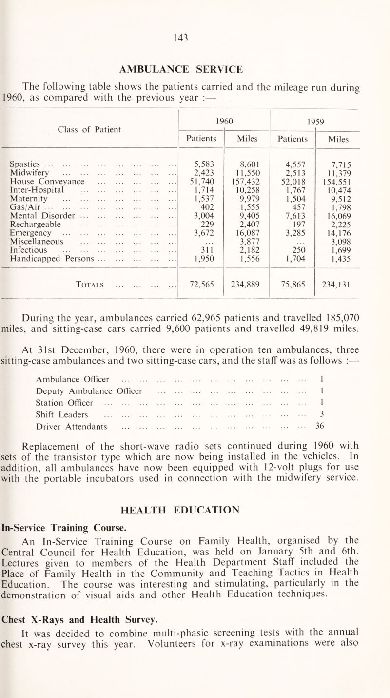 AMBULANCE SERVICE The following table shows the patients carried and the mileage run during 1960, as compared with the previous year :—- Class of Patient 19 60 19 59 Patients Miles Patients Miles Spastics. 5,583 8,601 4,557 7,715 Midwifery . 2,423 11,550 2,513 11,379 House Conveyance . 51,740 157,432 52,018 154,551 Inter-Hospital . 1,714 10,258 1,767 10,474 Maternity . 1,537 9,979 1,504 9,512 Gas/Air. 402 1,555 457 1,798 Mental Disorder. 3,004 9,405 7,613 16,069 Rechargeable . 229 2,407 197 2,225 Emergency . 3,672 16,087 3,285 14,176 Miscellaneous . 3.877 3,098 Infectious . 311 2,182 250 1,699 Handicapped Persons. 1,950 1,556 1,704 1,435 Totals . 72,565 234,889 75,865 234,131 During the year, ambulances carried 62,965 patients and travelled 185,070 miles, and sitting-case cars carried 9,600 patients and travelled 49,819 miles. At 31st December, 1960, there were in operation ten ambulances, three sitting-case ambulances and two sitting-case cars, and the staff was as follows :— Ambulance Officer . 1 Deputy Ambulance Officer . 1 Station Officer . 1 Shift Leaders . 3 Driver Attendants . 36 Replacement of the short-w'ave radio sets continued during 1960 with sets of the transistor type which are now being installed in the vehicles. In addition, all ambulances have now been equipped with 12-volt plugs for use with the portable incubators used in connection with the midwifery service. HEALTH EDUCATION In-Service Training Course. An In-Service Training Course on Family Health, organised by the Central Council for Health Education, was held on January 5th and 6th. Lectures given to members of the Health Department Staff included the Place of Family Health in the Community and Teaching Tactics in Health Education. The course was interesting and stimulating, particularly in the demonstration of visual aids and other Health Education techniques. Chest X-Rays and Health Survey. It was decided to combine multi-phasic screening tests with the annual chest x-ray survey this year. Volunteers for x-ray examinations were also