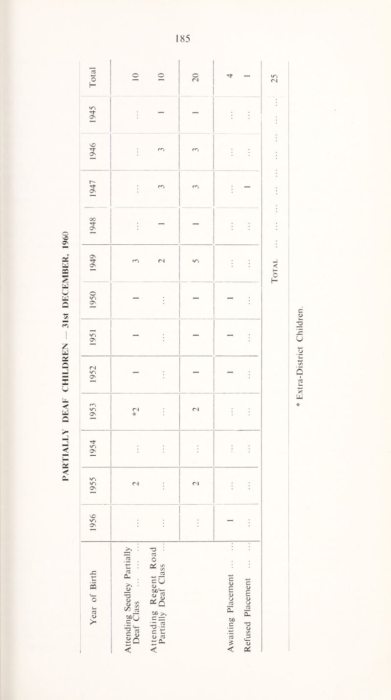 PARTIALLY DEAF CHILDREN — 31st DECEMBER, 1960 Total 10 10 20 Tt —1 UD 1—1 —< 08 ! I 80 m * 08 r-~ m ro * — 08 IT) <N oo 3- 08 08 08 o in 08 rn <N in m 08, (N in 08 ro >n 08 <N in 08 <N m m 08 (N (N 80 in 08 x: m U-, o o3 O > 15 3 0- >. : ju T3 & «/3 JJf C/3 CO c3 5PU ■'5'S c o> i!Q -o Ctf O Q/ CO ^ CO c3 cU CL> 0) 3 &o >, C ? - C <—« <0 CS M Cl, < < C 0> B o o iH Co &0 c 3 £ < C o <— c o o CT5 -a o CO 3 c*- O 0< < H O f— * Extra-District Children.