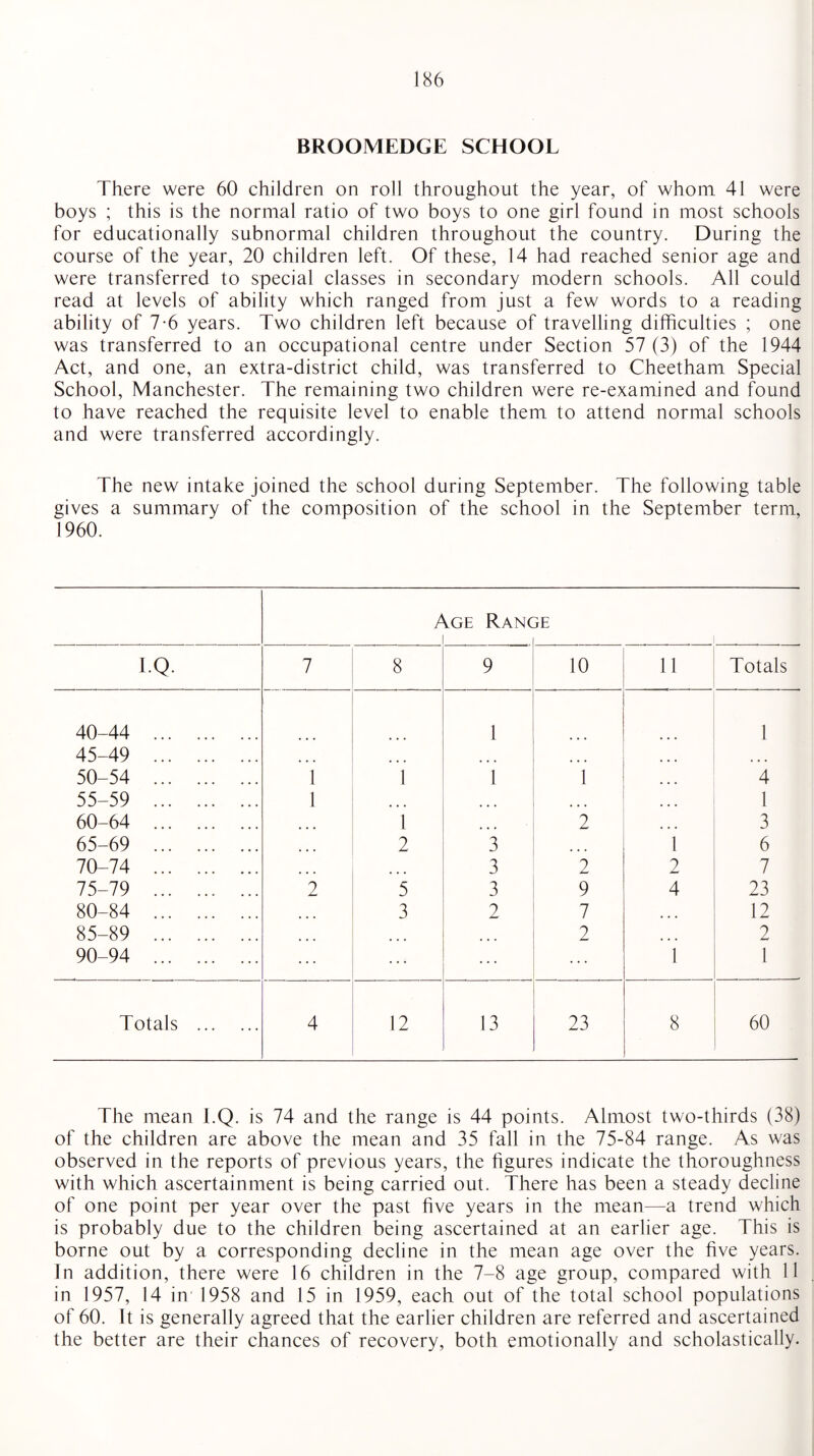 BROOMEDGE SCHOOL There were 60 children on roll throughout the year, of whom 41 were boys ; this is the normal ratio of two boys to one girl found in most schools for educationally subnormal children throughout the country. During the course of the year, 20 children left. Of these, 14 had reached senior age and were transferred to special classes in secondary modern schools. All could read at levels of ability which ranged from just a few words to a reading ability of 7-6 years. Two children left because of travelling difficulties ; one was transferred to an occupational centre under Section 57 (3) of the 1944 Act, and one, an extra-district child, was transferred to Cheetham Special School, Manchester. The remaining two children were re-examined and found to have reached the requisite level to enable them to attend normal schools and were transferred accordingly. The new intake joined the school during September. The following table gives a summary of the composition of the school in the September term, 1960. Age Ranc i }E 1 l.Q. 7 8 9 10 11 Totals 40-44 . 1 1 45-49 . ... ... ... • • • • • • 50-54 . 1 1 1 1 • • • 4 55-59 . 1 ... • • • 1 60-64 . ... 1 ... 2 ... 3 65-69 . ... 2 3 ... 1 6 70-74 . ... ... 3 2 2 7 75-79 . 2 5 3 9 4 23 80-84 . 3 2 7 12 85-89 . 2 ... 2 90-94 . 1 1 Totals . 4 12 13 23 8 60 The mean l.Q. is 74 and the range is 44 points. Almost two-thirds (38) of the children are above the mean and 35 fall in the 75-84 range. As was observed in the reports of previous years, the figures indicate the thoroughness with which ascertainment is being carried out. There has been a steady decline of one point per year over the past five years in the mean—a trend which is probably due to the children being ascertained at an earlier age. This is borne out by a corresponding decline in the mean age over the five years. In addition, there were 16 children in the 7-8 age group, compared with 11 in 1957, 14 in' 1958 and 15 in 1959, each out of the total school populations of 60. It is generally agreed that the earlier children are referred and ascertained the better are their chances of recovery, both emotionally and scholastically.