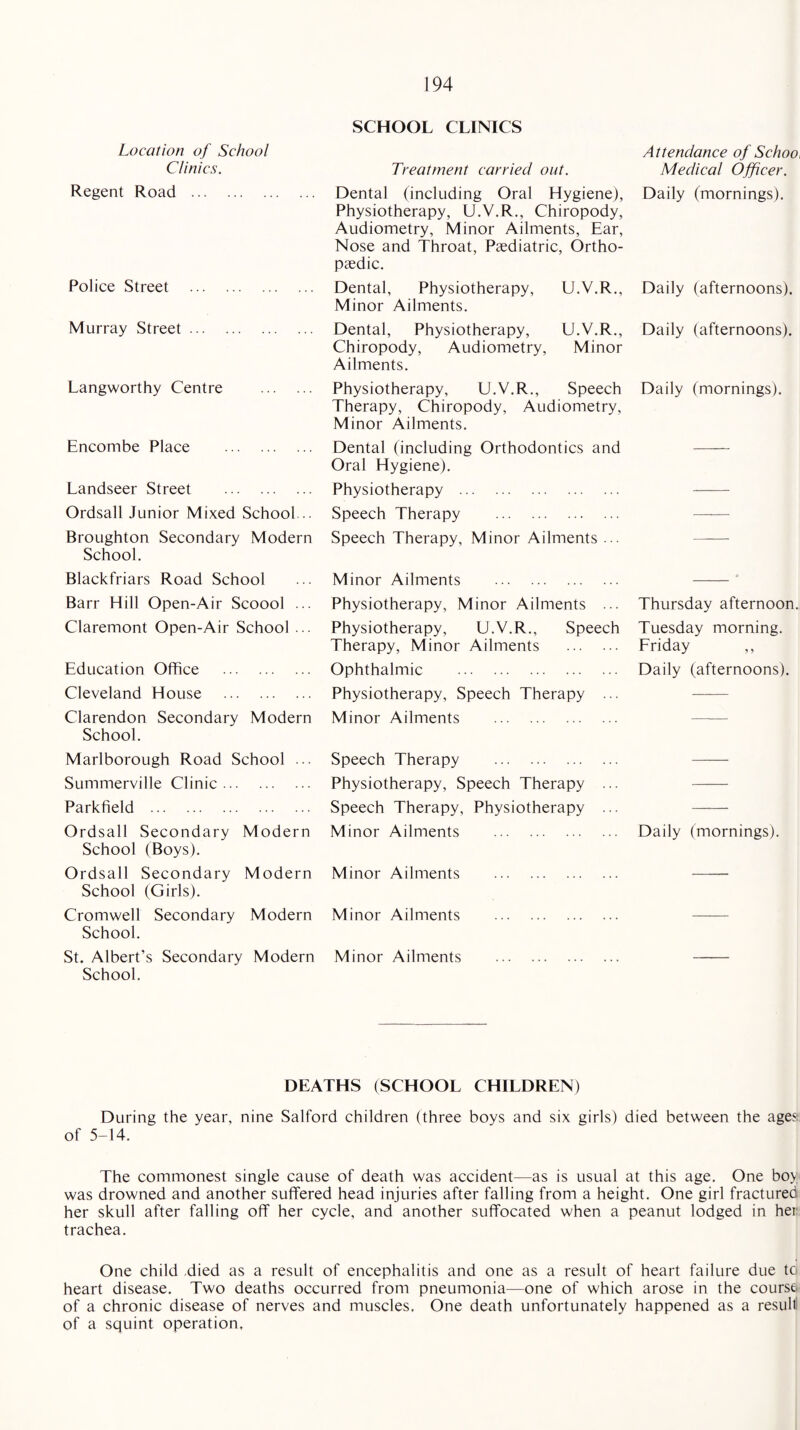 Location of School Clinics. Regent Road . Police Street Murray Street Langworthy Centre Encombe Place . Landseer Street . Ordsall Junior Mixed School... Broughton Secondary Modern School. Blackfriars Road School Barr Hill Open-Air Scoool ... Claremont Open-Air School ... Education Office . Cleveland House . Clarendon Secondary Modern School. Marlborough Road School ... Summerville Clinic. Parkfield . Ordsall Secondary Modern School (Boys). Ordsall Secondary Modern School (Girls). Cromwell Secondary Modern School. St. Albert’s Secondary Modern School. SCHOOL CLINICS Treatment carried out. Dental (including Oral Hygiene), Physiotherapy, U.V.R., Chiropody, Audiometry, Minor Ailments, Ear, Nose and Throat, Paediatric, Ortho¬ paedic. Dental, Physiotherapy, U.V.R., Minor Ailments. Dental, Physiotherapy, U.V.R., Chiropody, Audiometry, Minor Ailments. Physiotherapy, U.V.R., Speech Therapy, Chiropody, Audiometry, Minor Ailments. Attendance of Schoo, Medical Officer. Daily (mornings). Daily (afternoons). Daily (afternoons). Daily (mornings). Dental (including Orthodontics and Oral Hygiene). Physiotherapy . Speech Therapy . Speech Therapy, Minor Ailments ... Minor Ailments . Physiotherapy, Minor Ailments ... Thursday afternoon. Physiotherapy, U.V.R., Speech Tuesday morning. Therapy, Minor Ailments . Friday ,, Ophthalmic . Daily (afternoons). Physiotherapy, Speech Therapy ... Minor Ailments . Speech Therapy . Physiotherapy, Speech Therapy ... Speech Therapy, Physiotherapy ... Minor Ailments . Daily (mornings). Minor Ailments . -—— Minor Ailments Minor Ailments DEATHS (SCHOOL CHILDREN) During the year, nine Salford children (three boys and six girls) died between the ages of 5-14. The commonest single cause of death was accident—as is usual at this age. One boy was drowned and another suffered head injuries after falling from a height. One girl fractured her skull after falling off her cycle, and another suffocated when a peanut lodged in her trachea. One child died as a result of encephalitis and one as a result of heart failure due to heart disease. Two deaths occurred from pneumonia—one of which arose in the course of a chronic disease of nerves and muscles. One death unfortunately happened as a result of a squint operation.