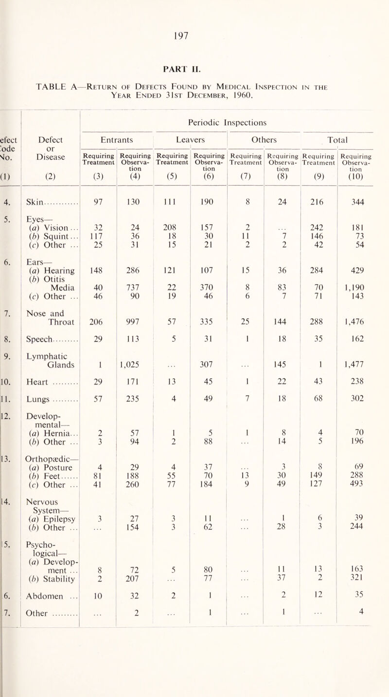 PART II. TABLE A—Return of Defects Found by Medical Inspection in the Year Ended 31st December, 1960. Periodic Inspections efect ode sfo. (1) Defect or Disease (2) Entrants Leavers Others Total 1 Requiring Treatment (3) Requiring Observa¬ tion (4) Requiring Treatment (5) Requiring Observa¬ tion (6) Requiring Treatment (7) Requiring Observa¬ tion (8) Requiring Treatment (9) Requiring Observa¬ tion (10) 4. Skin. 97 130 111 190 8 24 216 344 5. Eyes— (a) Vision ... 32 24 208 157 2 242 181 (b) Squint... 117 36 18 30 11 7 146 73 (c) Other ... 25 31 15 21 2 2 42 54 6. Ears— (a) Hearing 148 286 121 107 15 36 284 429 (b) Otitis Media 40 737 22 370 8 83 70 1,190 (c) Other ... 46 90 19 46 6 7 71 143 7. Nose and Throat 206 997 57 335 25 144 288 1,476 8. Speech. 29 113 5 31 1 18 35 162 9. Lymphatic Glands 1 1,025 307 145 1 1,477 10. Heart . 29 171 13 45 1 22 43 238 11. Lungs . 57 235 4 49 7 18 68 302 12. Develop¬ mental— (a) Hernia... 2 57 1 5 t 8 4 70 (b) Other ... 3 94 2 88 14 5 196 13. Orthopaedic— (a) Posture 4 29 4 37 3 8 69 (b) Feet. 81 188 55 70 13 30 149 288 (c) Other ... 41 260 77 184 9 49 127 493 14. Nervous System— (a) Epilepsy 3 27 3 11 1 28 6 39 (b) Other ... 154 3 62 ... 3 244 15. Psycho¬ logical— (a) Develop¬ ment ... 8 72 5 80 11 13 163 (b) Stability 2 207 77 37 2 321 6. Abdomen ... 10 32 2 1 2 12 35 ... 4