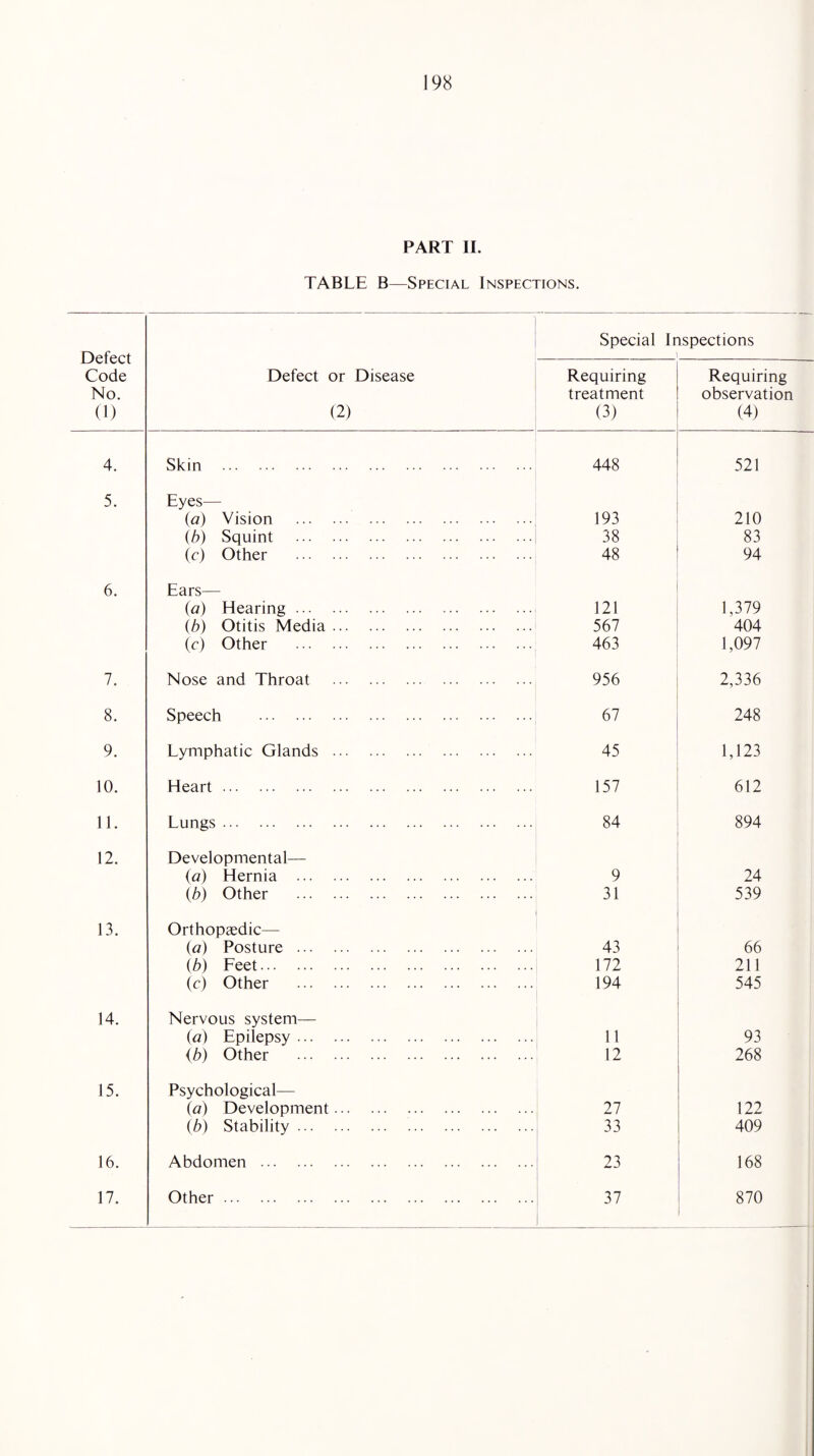 PART II. TABLE B—Special Inspections. Defect Code No. (1) Defect or Disease (2) Special Inspections 1 Requiring treatment (3) Requiring observation (4) 4. Skin . 448 521 5. Eyes— (a) Vision . 193 210 (b) Squint . 38 83 (c) Other . 48 94 6. Ears— (a) Hearing. 121 1,379 (b) Otitis Media. 567 404 (c) Other . 463 1,097 7. Nose and Throat . 956 2,336 8. Speech . 67 248 9. Lymphatic Glands . 45 1,123 10. Heart. 157 612 11. Lungs. 84 894 12. Developmental— (a) Hernia . 9 24 (.b) Other . 31 539 13. Orthopaedic— (a) Posture. 43 66 (b) Feet. 172 211 (c) Other . 194 545 14. Nervous system— (a) Epilepsy. 11 93 (b) Other . 12 268 15. Psychological— \a) Development. 27 122 (b) Stability. 33 409 16. Abdomen . 23 168