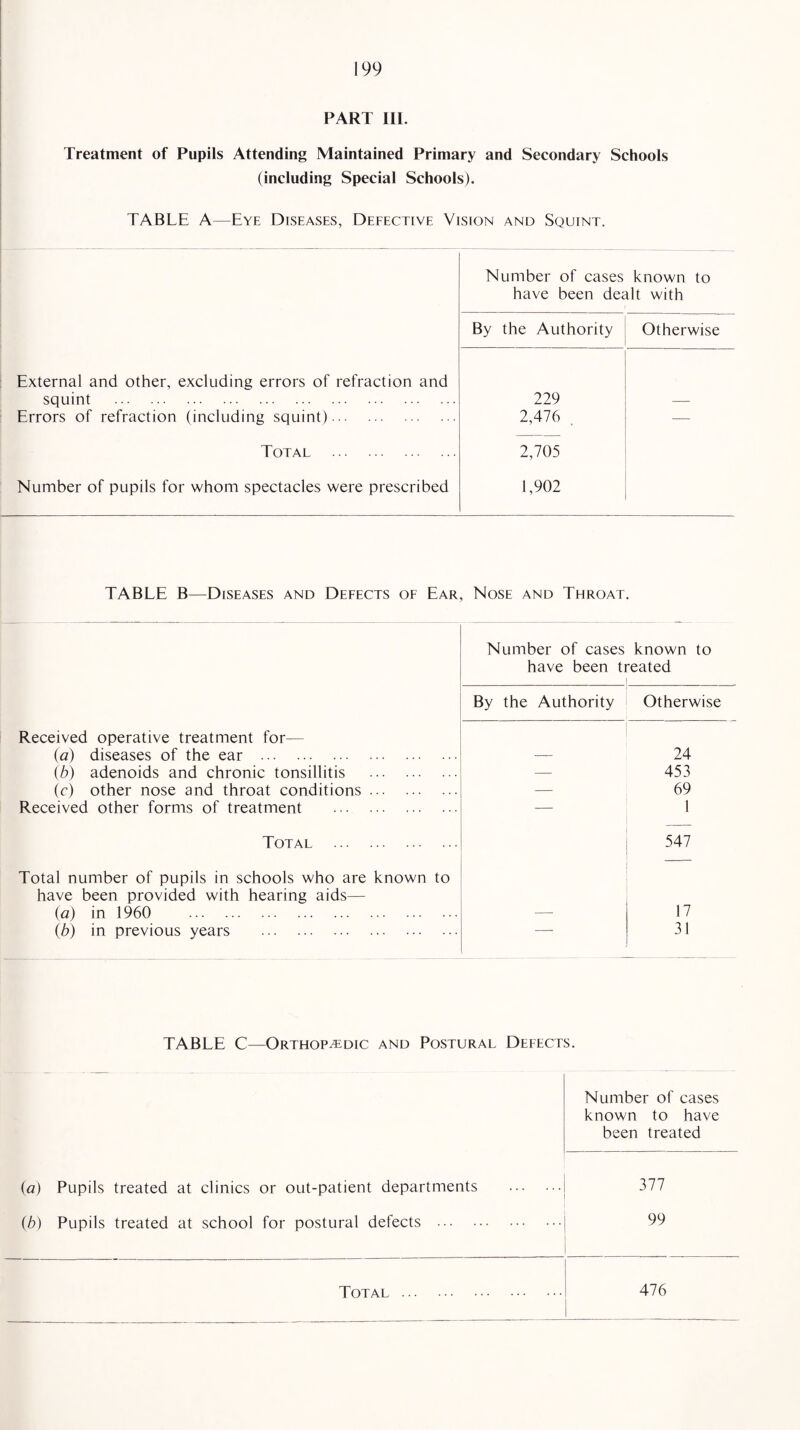 PART III. Treatment of Pupils Attending Maintained Primary and Secondary Schools (including Special Schools). TABLE A—Eye Diseases, Defective Vision and Squint. Number of cases known to have been dealt with By the Authority Otherwise External and other, excluding errors of refraction and squint . Errors of refraction (including squint). 229 2,476 . — Total . 2,705 Number of pupils for whom spectacles were prescribed 1,902 TABLE B—Diseases and Defects of Ear, Nose and Throat. Number of cases known to have been treated By the Authority Otherwise Received operative treatment for— (a) diseases of the ear . — 24 (b) adenoids and chronic tonsillitis . — 453 (c) other nose and throat conditions. — 69 Received other forms of treatment . — 1 Total . 547 Total number of pupils in schools who are known to have been provided with hearing aids— (a) in 1960 . —- 17 (b) in previous years . 31 TABLE C—Orthopedic and Postural Defects. Number of cases known to have been treated (a) Pupils treated at clinics or out-patient departments . 377 (b) Pupils treated at school for postural defects . 99