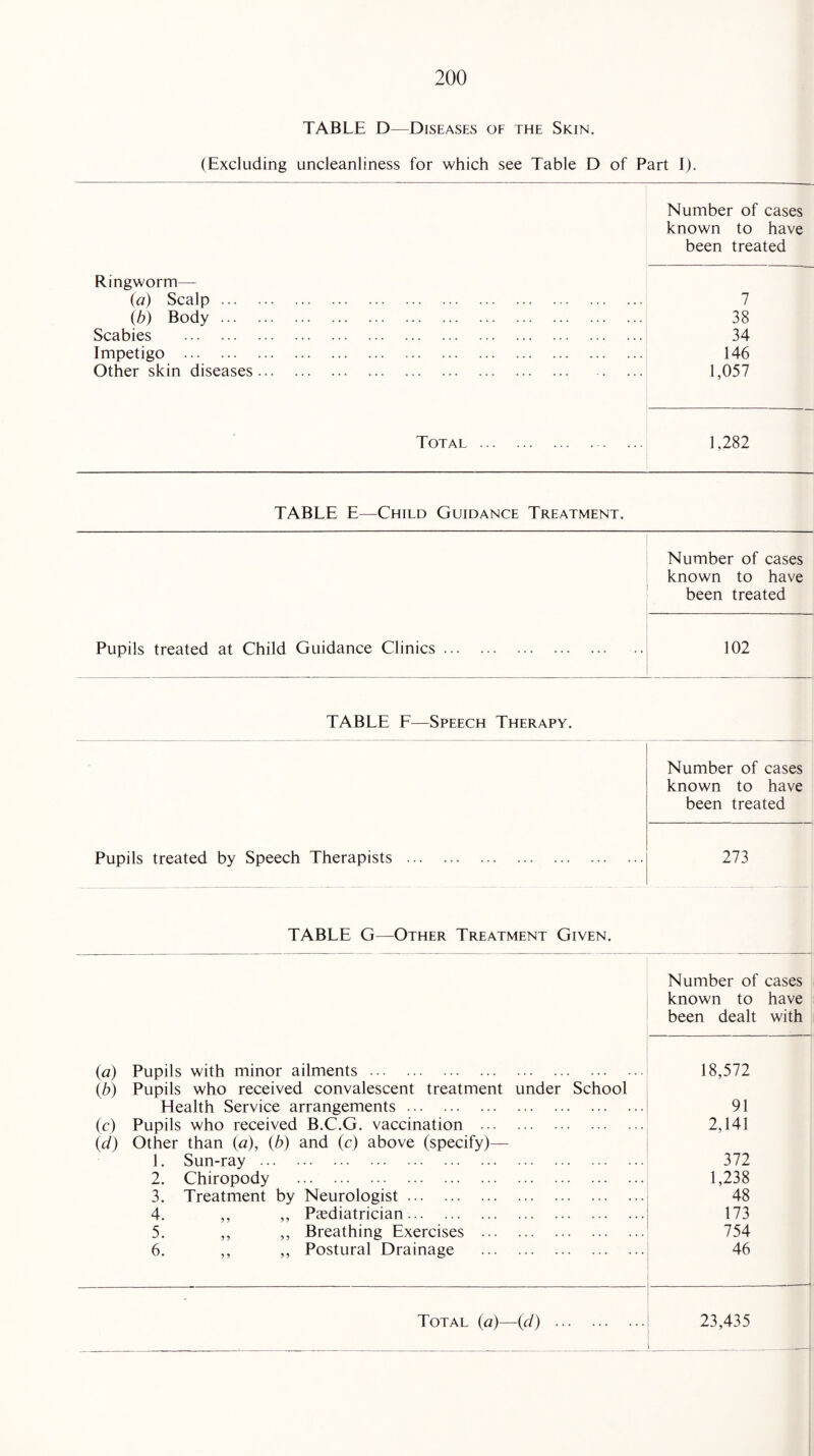 TABLE D—Diseases of the Skin. (Excluding uncleanliness for which see Table D of Part I). Ringworm— (a) Scalp. (b) Body. Scabies . Impetigo . Other skin diseases. Total . Number of cases known to have been treated 7 38 34 146 1,057 1,282 TABLE E—Child Guidance Treatment. Pupils treated at Child Guidance Clinics. Number of cases known to have been treated 102 TABLE F—Speech Therapy. Pupils treated by Speech Therapists . Number of cases known to have been treated 273 TABLE G—Other Treatment Given. Number of cases known to have been dealt with (a) Pupils with minor ailments. 18,572 {b) Pupils who received convalescent treatment under School Health Service arrangements. ... 91 (c) Pupils who received B.C.G. vaccination . 2,141 1d) Other than (a), (b) and (c) above (specify)— 1. Sun-ray. 372 2. Chiropody . 1,238 3. Treatment by Neurologist. 48 4. ,, ,, Paediatrician. 173 5. ,, ,, Breathing Exercises . 754 6. ,, ,, Postural Drainage . 46 Total (#)—(d) . 23,435 _t
