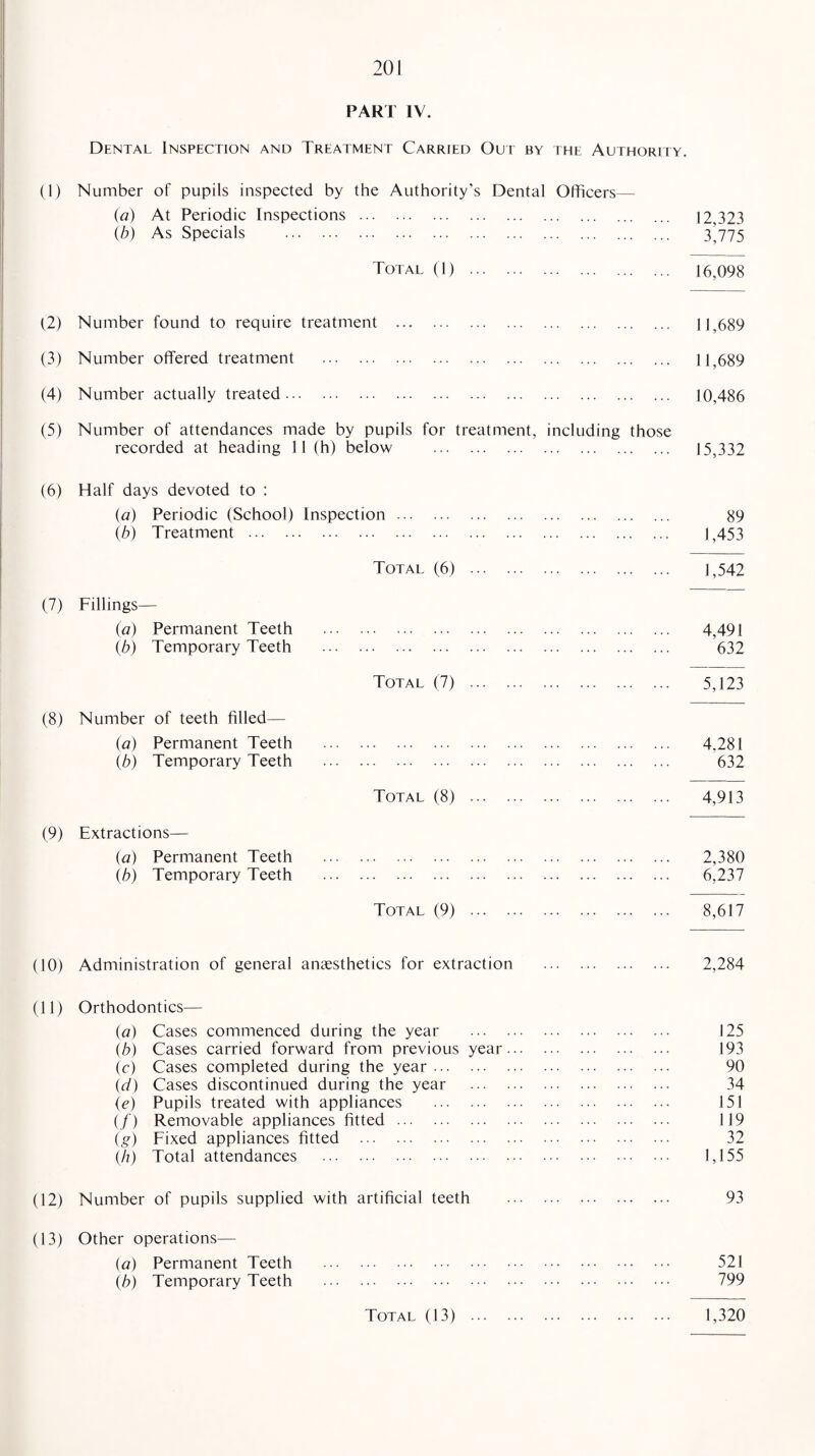 (1) (2) (3) (4) (5) (6) (7) (8) (9) (10) (ID (12) (13) PARI IV. Dental Inspection and Treatment Carried Out by the Authority. Number of pupils inspected by the Authority’s Dental Officers— (a) At Periodic Inspections. 12,323 (b) As Specials . 3,775 Total (1) . 16,098 Number found to require treatment . 11,689 Number offered treatment . 11,689 Number actually treated.. . 10,486 Number of attendances made by pupils for treatment, including those recorded at heading 11 (h) below . 15,332 Half days devoted to : (a) Periodic (School) Inspection. (b) Treatment . 89 1,453 Total (6) . 1,542 Fillings— (a) Permanent Teeth (b) Temporary Teeth . 4,491 632 Total (7) . 5,123 Number of teeth filled— (a) Permanent Teeth (b) Temporary Teeth . 4.281 632 Total (8) . 4,913 Extractions— (a) Permanent Teeth (b) Temporary Teeth 2,380 6,237 Total (9) . 8,617 Administration of general anaesthetics for extraction . 2,284 Orthodontics— (a) Cases commenced during the year . 125 (b) Cases carried forward from previous year. 193 (c) Cases completed during the year. 90 (d) Cases discontinued during the year . 34 (e) Pupils treated with appliances . 151 (/) Removable appliances fitted. 119 (g) Fixed appliances fitted . 32 (h) Total attendances . 1,155 Number of pupils supplied with artificial teeth . 93 Other operations— (a) Permanent Teeth . 521 (b) Temporary Teeth . 799 Total (13) . 1,320