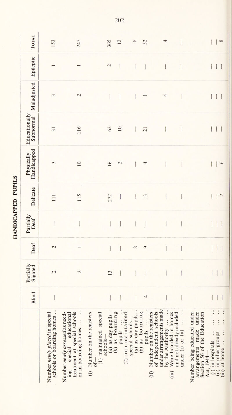Partially Partially Physically Educationally Blind Sighted Deaf Deaf Delicate Handicapped Subnormal Maladjusted Epileptic Total 10 X —1 1 1 1 1 1 1 1 1 1 1 1 1 1 1 1 1 X n O I 1 I 1 1 1 co — X 1—< 1 1 1 1 1 1 | 1 1 ^ 1 1 1 1 1 — —H r- 1 1 1 1 1 1 cl 1 I III! II III <N — I 1 OO ON 1 1 1 1 1 <N (N co I | I 1 1 1 1 1 1 1 1 1 1 1 1 1 1 ^ II III 4> • GO U. d> CO D U O c o •_ <u x> cd : co o x.E D Cl-m Cl 3 u 1/5 a cd 73 >> 2 <u | o3 JD : C I ~o '3 co co - o « ^ .5 o cd -G 53 -Cl c o W w C co T3 D c cd Z o .£ c o c (N : co I co 9-5 — -< L- o a os j2 >> o -g C3 JD co 73 cd 'o aj D. co Q -Ci ; go co O d O £ • S O £ :‘5b-§ 2 <U co c r. >- o >» C 111 111 O u C3 D « n 9 O (3 O co -rt D S £t3 02 C CJ c D «-i C -<Un T3 T3 .5 C 3 3'“C <L> X) 4> £.£ £ -3 Gt_H 3 7> Z O 3 X> > D >,• = ■T3 w 3 s_ 2 o aS .O -4-J X—' ^ - *- <u 73 ~0 C 3 cd 3 cd O <D ■a £ 03 O 3 T3 0J <u x: co CO a 3 o <D CO cd 5b D <D X) co '-7; C ° I DO I M§2 c = c.2 aS tl -t-To-vT-- 1- D o CC.— V- D 7; w-H cd C/D < w - L. D C u C co j- C o -5 o o x cd