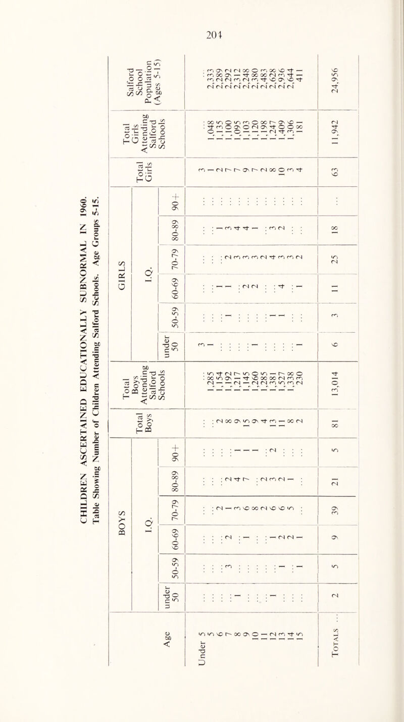 Salford School Population (Ages 5-15) •MONruNcoo^x^O^t — : m oo os — —i <N (N (N (N (N (N <N (N <N <N 24,956 0J5 <n u. C/0 hO JZ L> + O' 80-89 C/5 hJ IQ- 70-79 ; ; ms 90+ ; i : :-:N : : ; ms 80-89 ; ; <N Tj- r- ; <N on <N ; (N GO > I.Q. 70-79 ; ; (N —m'OXMVOVO'n ; ON CO o 03 60-69 : : : <n ; — ; — <n <n —< ON 50-59 ms under 50 CN ~o c D
