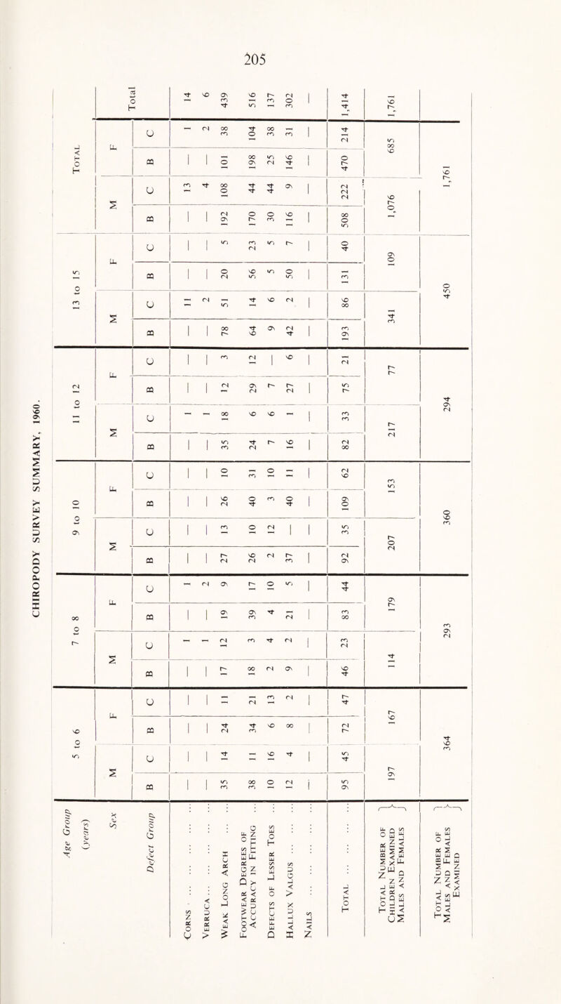 CHIROPODY SURVEY SUMMARY, I960.