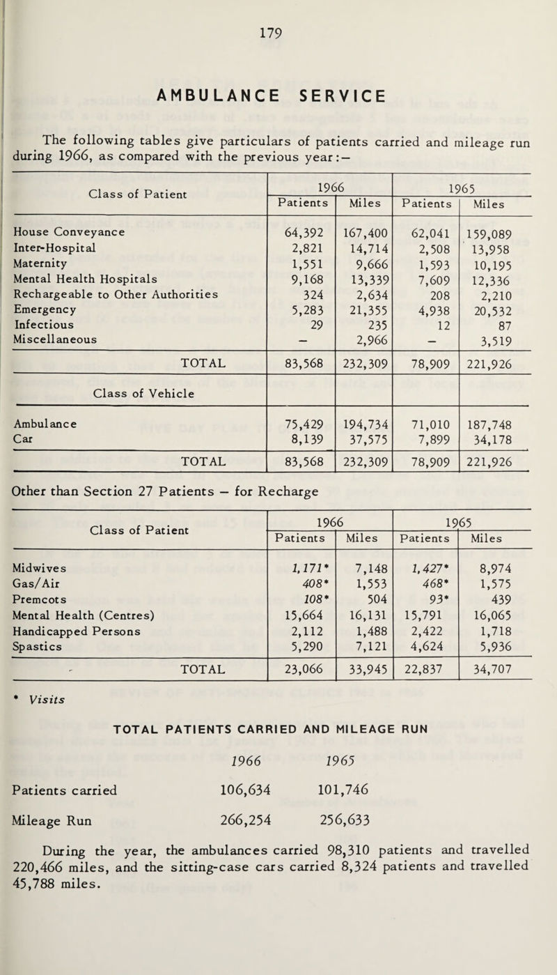 AMBULANCE SERVICE The following tables give particulars of patients carried and mileage run during 1966, as compared with the previous year: — Class of Patient 1966 1965 Patients Miles Patients Miles House Conveyance 64,392 167,400 62,041 159,089 Inter-Hospital 2,821 14,714 2,508 13,958 Maternity 1,551 9,666 1,593 10,195 Mental Health Hospitals 9,168 13,339 7,609 12,336 Rechargeable to Other Authorities 324 2,634 208 2,210 Emergency 5,283 21,355 4,938 20,532 Infectious 29 235 12 87 Miscellaneous — 2,966 — 3,519 TOTAL 83,568 232,309 78,909 221,926 Class of Vehicle Ambulance 75,429 194,734 71,010 187,748 Car 8,139 37,575 7,899 34,178 TOTAL 83,568 232,309 78,909 221,926 Other than Section 27 Patients — for Recharge Class of Patient 1966 1965 Patients Miles Patients Miles Midwives 1,171* 7,148 1.427* 8,974 Gas/ Air 408* 1,553 468* 1,575 Premcots 108* 504 93* 439 Mental Health (Centres) 15,664 16,131 15,791 16,065 Handicapped Persons 2,112 1,488 2,422 1,718 Spastics 5,290 7,121 4,624 5,936 TOTAL 23,066 33,945 22,837 34,707 * Visits TOTAL PATIENTS CARRIED AND MILEAGE RUN 1966 1965 Patients carried 106,634 101,746 Mileage Run 266,254 256,633 During the year, the ambulances carried 98,310 patients and travelled 220,466 miles, and the sitting-case cars carried 8,324 patients and travelled 45,788 miles.