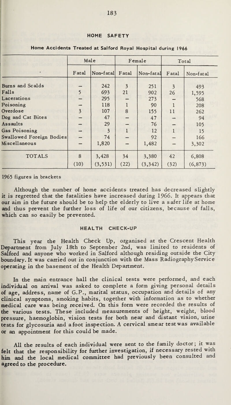 HOME SAFETY Home Accidents Treated at Salford Royal Hospital during 1966 Male F emale Total Fatal Non-fatal Fatal Non-fat al F atal Non-fat al Burns and Scalds 242 3 251 3 493 Falls 5 693 21 902 26 1,595 Lacerations — 295 — 273 — 568 Poisoning — 118 1 90 1 208 Overdose 3 107 8 155 11 262 Dog and Cat Bites — 47 — 47 — 94 Assaults — 29 — 76 — 105 Gas Poisoning — 3 1 12 1 15 Swallowed Foreign Bodies — 74 — 92 — 166 Miscellaneous — 1,820 — 1,482 — 3,302 TOTALS 8 (10) 3,428 (3,531) 34 (22) 3,380 (3,342) 42 (32) 6,808 (6,873) 1965 figures in brackets Although the number of home accidents treated has decreased slightly it is regretted that the fatalities have increased during 1966. It appears that our aim in the future should be to help the elderly to live a safer life at home and thus prevent the further loss of life of our citizens, because of falls, which can so easily be prevented. HEALTH CHECK-UP This year the Health Check Up, organised at the Crescent Health Department from July 18th to September 2nd, was limited to residents of Salford and anyone who worked in Salford although residing outside the City boundary. It was carried out in conjunction with the Mass Radiography Service operating in the basement of the Health Department. In the main entrance hall the clinical tests were performed, and each individual on arrival was asked to complete a form giving personal details of age, address, name of G.P., marital status, occupation and details of any clinical symptoms, smoking habits, together with information as to whether medical care was being received. On this form were recorded the results of the various tests. These included measurements of height, weight, blood pressure, haemoglobin, vision tests for both near and distant vision, urine tests for glycosuria and afoot inspection. A cervical smear test was available or an appointment for this could be made. All the results of each individual were sent to the family doctor; it was felt that the responsibility for further investigation, if necessary rested with him and the local medical committee had previously been consulted and agreed to the procedure.