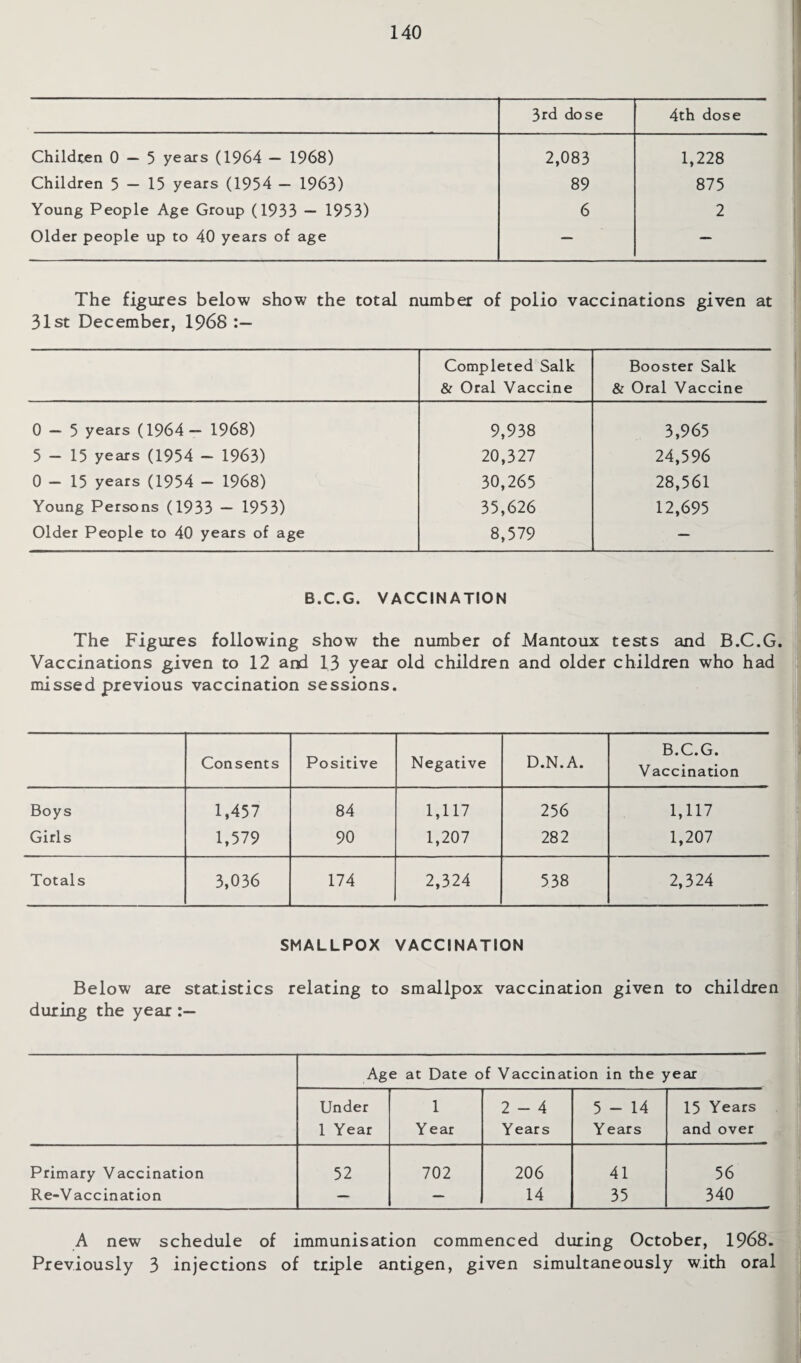 3rd dose 4th dose Children 0 — 5 years (1964 — 1968) 2,083 1,228 Children 5 — 15 years (1954 — 1963) 89 875 Young People Age Group (1933 — 1953) 6 2 Older people up to 40 years of age — — The figures below show the total number of polio vaccinations given at 31st December, 1968 :— Completed Salk & Oral Vaccine Booster Salk & Oral Vaccine 0 — 5 years (1964 — 1968) 9,938 3,965 5 — 15 years (1954 — 1963) 20,327 24,596 0-15 years (1954 - 1968) 30,265 28,561 Young Persons (1933 — 1953) 35,626 12,695 Older People to 40 years of age 8,579 — B.C.G. VACCINATION The Figures following show the number of JMantoux tests and B.C.G. Vaccinations given to 12 and 13 year old children and older children who had missed previous vaccination sessions. Consents Positive Negative D.N.A. B.C.G. Vaccination Boys 1,457 84 1,117 256 1,117 Girls 1,579 90 1,207 282 1,207 Totals 3,036 174 2,324 538 2,324 SMALLPOX VACCINATION Below are statistics relating to smallpox vaccination given to children during the year :— Age at Date of Vaccination in the year Under 1 2-4 5 - 14 15 Years 1 Year Y ear Years Y ears and over Primary Vaccination 52 702 206 41 56 Re-Vaccination — — 14 35 340 A new schedule of immunisation commenced during October, 1968. Previously 3 injections of triple antigen, given simultaneously with oral
