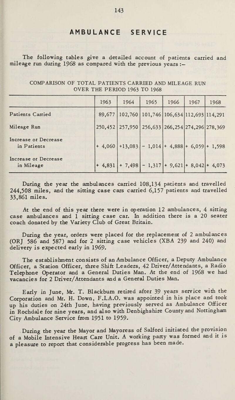 AMBULANCE SERVICE The following tables give a detailed account of patients carried and mileage run during 1968 as compared with the previous years COMPARISON OF TOTAL PATIENTS CARRIED AND MILEAGE RUN OVER THE PERIOD 1963 TO 1968 1963 1964 1965 1966 1967 1968 Patients Carried 89,677 102,760 101,746 106,634 112,693 114,291 Mileage Run 250,452 257,950 256,633 266,254 274,296 278,369 Increase or Decrease in Patients + 4,060 + 13,083 - 1,014 + 4,888 + 6,059 + 1,598 Increase or Decrease in Mileage + 4,831 + 7,498 - 1,317 + 9,621 + 8,042 + 4,073 During the year the ambulances carried 108,134 patients and travelled 244,508 miles, and the sitting case cars carried 6,157 patients and travelled 33,861 miles. At the end of this year there were in operation 12 ambulances, 4 sitting case ambulances and 1 sitting case car. In addition there is a 20 seater coach donated by the Variety Club of Great Britain. During the year, orders were placed for the replacement of 2 ambulances (ORJ 586 and 587) and for 2 sitting case vehicles (XBA 239 and 240) and delivery is expected early in 1969. The establishment consists of an Ambulance Officer, a Deputy Ambulance Officer, a Station Officer, three Shift Leaders, 42 Driver/Attendants, a Radio Telephone Operator and a General Duties Man. At the end of 1968 we had vacancies for 2 Driver/Attendants and a General Duties Man. Early in June, Mr. T. Blackburn retired after 39 years service with the Corporation and Mr. H. Down, F.I.A.O. was appointed in his place and took up his duties on 24th June, having previously served as Ambulance Officer in Rochdale for nine years, and also with Denbighshire County and Nottingham City Ambulance Service from 1951 to 1959. During the year the Mayor and Mayoress of Salford initiated the provision of a Mobile Intensive Heart Care Unit. A working party was formed and it is a pleasure to report that considerable progress has been made.