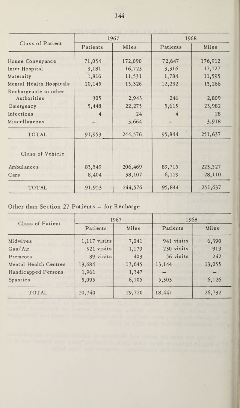 Class of Patient 1967 1968 Patients Miles Patients Miles House Conveyance Inter Hospital Maternity Mental Health Hospitals Rechargeable to other Authorities Emergency Infectious Miscellaneous 71,054 3,181 1,816 10,145 305 5,448 4 172,090 16,723 11,531 15,326 2,943 22,275 24 3,664 72,647 3,316 1,784 12,232 246 5,615 4 176,912 17,127 11,595 15,266 2,809 23,982 28 3,918 TOTAL 91,953 244,576 95,844 251,637 Class of Vehicle Ambulances Cars 83,549 8,404 206,469 38,107 89,715 6,129 223,527 28,110 TOTAL 91,953 244,576 95,844 251,637 Other than Section 27 Patients — for Recharge Class of Patient 1967 1968 Patients Miles Patients Miles Midwives 1,117 visits 7,041 941 visits 6,390 Gas/Air 321 visits 1,179 230 visits 919 Premcots 89 visits 403 56 visits 242 Mental Health Centres 13,684 13,645 13,144 13,055 Handicapped Persons 1,961 1,347 — — Spastics 5,095 6,105 5,303 6,126 TOTAL 20,740 29,720 18,447 26,732