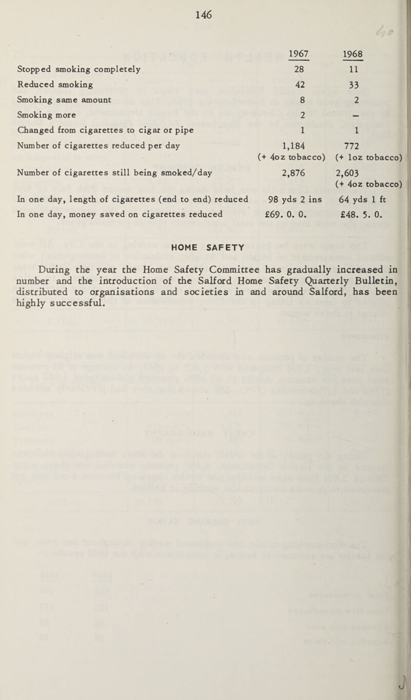 Stopped smoking completely Reduced smoking Smoking same amount Smoking more Changed from cigarettes to cigar or pipe Number of cigarettes reduced per day Number of cigarettes still being smoked/day In one day, length of cigarettes (end to end) reduced In one day, money saved on cigarettes reduced 1967 28 42 8 2 1 1,184 (+ 4oz tobacco) 2,876 98 yds 2 ins £69. 0. 0. 1968 11 33 2 1 772 (+ loz tobacco) 2,603 (+ 4oz tobacco) 64 yds 1 ft £48. 5. 0. HOME SAFETY During the year the Home Safety Committee has gradually increased in number and the introduction of the Salford Home Safety Quarterly Bulletin, distributed to organisations and societies in and around Salford, has been highly successful. J