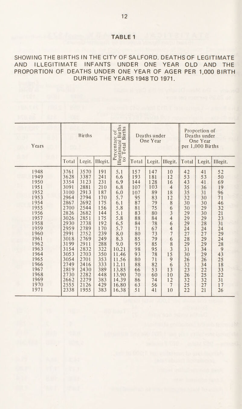 TABLE 1 SHOWING THE BIRTHS IN THE CITY OF SALFORD. DEATHS OF LEGITIMATE AND ILLEGITIMATE INFANTS UNDER ONE YEAR OLD AND THE PROPORTION OF DEATHS UNDER ONE YEAR OF AGER PER 1,000 BIRTH DURING THE YEARS 1948 TO 1971. Years Births Percentage ot' Illegitimate Births to Total Births Deaths under One Year Proportion of Deaths under One Year per 1,000 Births Total Legit. lllcgit. Total Legit. lllegit. Total Legit. lllegit. 1948 3761 3570 191 5.1 157 147 10 42 41 52 1949 3628 3387 241 6.6 193 181 12 53 53 50 1950 3354 3123 231 6.9 144 128 16 43 41 69 1951 3091 2881 210 6.8 107 103 4 35 36 19 1952 3100 2913 187 6.0 107 89 18 35 31 96 1953 2964 2794 170 5.7 95 83 12 32 30 71 1954 2867 2692 175 6.1 87 79 8 30 30 46 1955 2700 2544 156 5.8 81 75 6 30 29 32 1956 2826 2682 144 5.1 83 80 3 29 30 21 1957 3026 2851 175 5.8 88 84 4 29 29 23 1958 2930 2738 192 6.5 84 78 6 29 28 31 1959 2959 2789 170 5.7 71 67 4 24 24 24 1960 2991 2752 239 8.0 80 73 7 27 27 29 1961 3018 2769 249 8.3 85 79 6 28 29 24 1962 3199 2911 288 9.0 93 85 8 29 29 28 1963 3154 2832 322 10.21 98 95 3 31 34 9 1964 3053 2703 350 11.46 93 78 15 30 29 43 1965 3054 2701 353 11.56 80 71 9 26 26 25 1966 2749 2416 333 12.11 88 82 6 32 34 18 1967 2819 2430 389 13.85 66 53 13 23 22 33 1968 2730 2282 448 13.90 70 60 10 26 25 22 1969 2662 2279 383 14.39 86 74 12 32 32 31 1970 2555 2126 429 16.80 63 56 7 25 27 17 1971 2338 1955 383 16.38 51 41 10 22 21 26
