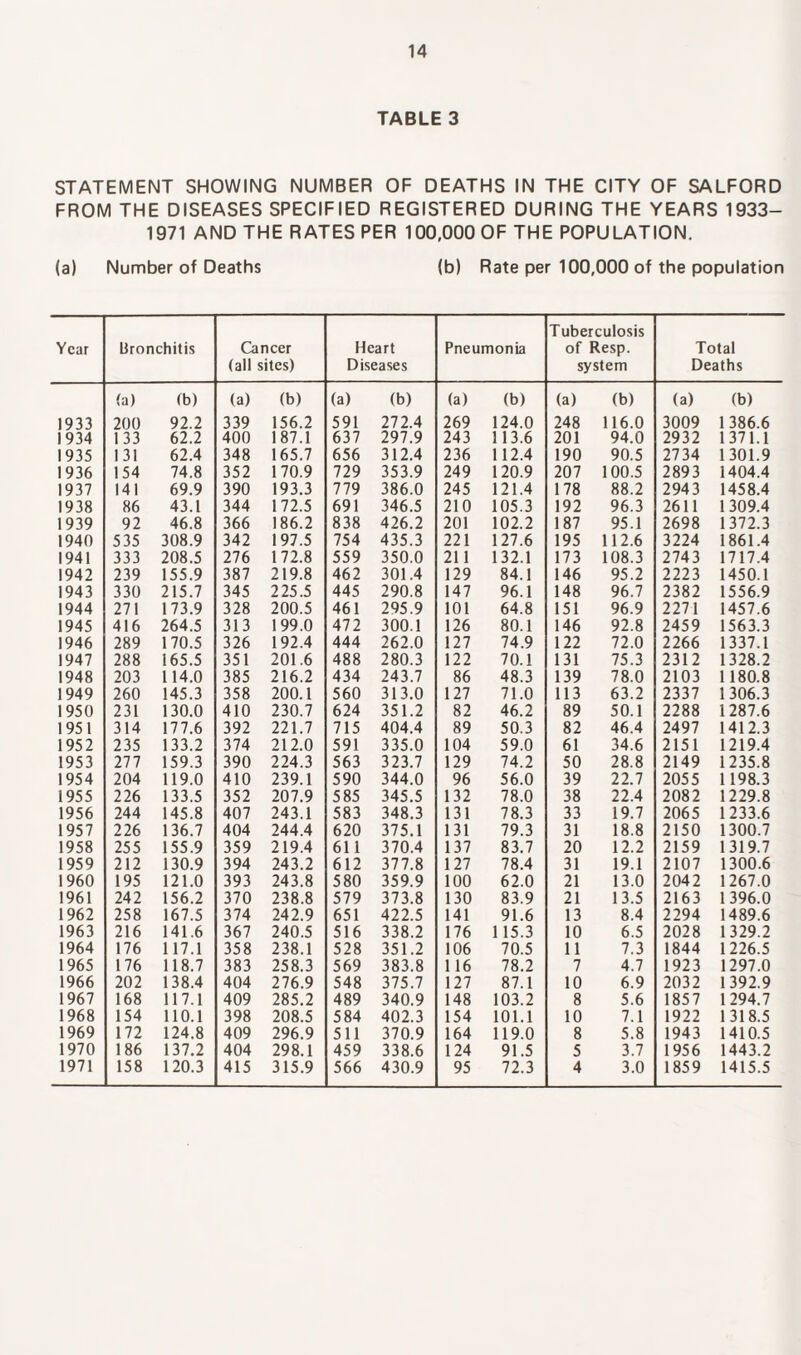 TABLE 3 STATEMENT SHOWING NUMBER OF DEATHS IN THE CITY OF SALFORD FROM THE DISEASES SPECIFIED REGISTERED DURING THE YEARS 1933- 1971 AND THE RATES PER 100,000 OF THE POPULATION. (a) Number of Deaths (b) Rate per 100,000 of the population Year Bronchitis Cancer (all sites) Heart Diseases Pneumonia Tuberculosis of Resp. system Total Deaths (a) (b) (a) (b) (a) (b) (a) (b) (a) (b) (a) (b) 1933 200 92.2 339 156.2 591 272.4 269 124.0 248 116.0 3009 1 386.6 1934 133 62.2 400 187.1 637 297.9 243 113.6 201 94.0 2932 1371.1 1935 131 62.4 348 165.7 656 312.4 236 112.4 190 90.5 2734 1301.9 1936 154 74.8 352 170.9 729 353.9 249 120.9 207 100.5 2893 1404.4 1937 141 69.9 390 193.3 779 386.0 245 121.4 178 88.2 2943 1458.4 1938 86 43.1 344 172.5 691 346.5 210 105.3 192 96.3 2611 1 309.4 1939 92 46.8 366 186.2 838 426.2 201 102.2 187 95.1 2698 1372.3 1940 535 308.9 342 197.5 754 435.3 221 127.6 195 112.6 3224 1861.4 1941 333 208.5 276 172.8 559 350.0 211 132.1 173 108.3 2743 1717.4 1942 239 155.9 387 219.8 462 301.4 129 84.1 146 95.2 2223 1450.1 1943 330 215.7 345 225.5 445 290.8 147 96.1 148 96.7 2382 1556.9 1944 271 173.9 328 200.5 461 295.9 101 64.8 151 96.9 2271 1457.6 1945 416 264.5 313 199.0 472 300.1 126 80.1 146 92.8 2459 1563.3 1946 289 170.5 326 192.4 444 262.0 127 74.9 122 72.0 2266 1337.1 1947 288 165.5 351 201.6 488 280.3 122 70.1 131 75.3 2312 1328.2 1948 203 114.0 385 216.2 434 243.7 86 48.3 139 78.0 2103 1180.8 1949 260 145.3 358 200.1 560 313.0 127 71.0 113 63.2 2337 1306.3 1950 231 130.0 410 230.7 624 351.2 82 46.2 89 50.1 2288 1 287.6 1951 314 177.6 392 221.7 715 404.4 89 50.3 82 46.4 2497 1412.3 1952 235 133.2 374 212.0 591 335.0 104 59.0 61 34.6 2151 1219.4 1953 277 159.3 390 224.3 563 323.7 129 74.2 50 28.8 2149 1 235.8 1954 204 119.0 410 239.1 590 344.0 96 56.0 39 22.7 2055 1198.3 1955 226 133.5 352 207.9 585 345.5 132 78.0 38 22.4 2082 1229.8 1956 244 145.8 407 243.1 583 348.3 131 78.3 33 19.7 2065 1 233.6 1957 226 136.7 404 244.4 620 375.1 131 79.3 31 18.8 2150 1300.7 1958 255 155.9 359 219.4 611 370.4 137 83.7 20 12.2 2159 1319.7 1959 212 130.9 394 243.2 612 377.8 127 78.4 31 19.1 2107 1300.6 1960 195 121.0 393 243.8 580 359.9 100 62.0 21 13.0 2042 1267.0 1961 242 156.2 370 238.8 579 373.8 130 83.9 21 13.5 2163 1396.0 1962 258 167.5 374 242.9 651 422.5 141 91.6 13 8.4 2294 1489.6 1963 216 141.6 367 240.5 516 338.2 176 115.3 10 6.5 2028 1329.2 1964 176 117.1 358 238.1 528 351.2 106 70.5 11 7.3 1844 1226.5 1965 176 118.7 383 258.3 569 383.8 116 78.2 7 4.7 1923 1297.0 1966 202 138.4 404 276.9 548 375.7 127 87.1 10 6.9 2032 1392.9 1967 168 117.1 409 285.2 489 340.9 148 103.2 8 5.6 1857 1 294.7 1968 154 110.1 398 208.5 584 402.3 154 101.1 10 7.1 1922 1318.5 1969 172 124.8 409 296.9 511 370.9 164 119.0 8 5.8 1943 1410.5 1970 186 137.2 404 298.1 459 338.6 124 91.5 5 3.7 1956 1443.2 1971 158 120.3 415 315.9 566 430.9 95 72.3 4 3.0 1859 1415.5
