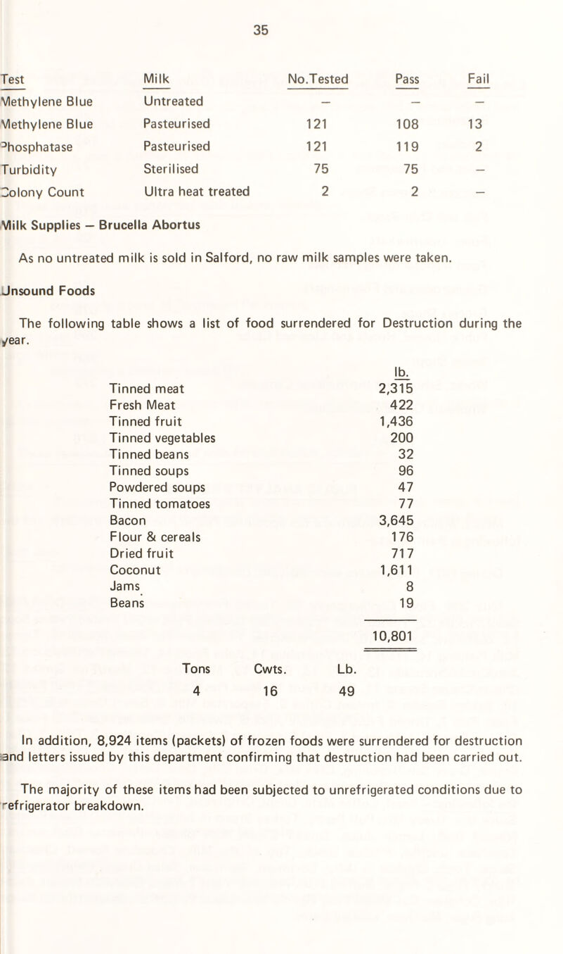 Test Milk No.Tested Pass Fail Vlethylene Blue Untreated — — — Vlethylene Blue Pasteurised 121 108 13 Dhosphatase Pasteurised 121 119 2 Turbidity Sterilised 75 75 — Colony Count Ultra heat treated 2 2 — Vlilk Supplies — Brucella Abortus As no untreated milk is sold in Salford, no raw milk samples were taken. Unsound Foods The following table shows a list of food surrendered for Destruction during the year. lb. Tinned meat 2,315 Fresh Meat 422 Tinned fruit 1,436 Tinned vegetables 200 Tinned beans 32 Tinned soups 96 Powdered soups 47 Tinned tomatoes 77 Bacon 3,645 Flour & cereals 176 Dried fruit 717 Coconut 1,611 Jams 8 Beans 19 10,801 Tons Cwts. Lb. 4 16 49 In addition, 8,924 items (packets) of frozen foods were surrendered for destruction and letters issued by this department confirming that destruction had been carried out. The majority of these items had been subjected to unrefrigerated conditions due to refrigerator breakdown.