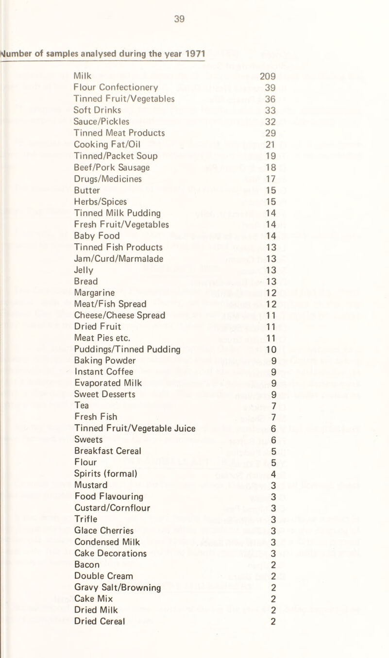 dumber of samples analysed during the year 1971 Milk 209 Flour Confectionery 39 Tinned Fruit/Vegetables 36 Soft Drinks 33 Sauce/Pickles 32 Tinned Meat Products 29 Cooking Fat/Oil 21 Tinned/Packet Soup 19 Beef/Pork Sausage 18 Drugs/Medicines 17 Butter 15 Herbs/Spices 15 Tinned Milk Pudding 14 Fresh Fruit/Vegetables 14 Baby Food 14 Tinned Fish Products 13 Jam/Curd/Marmalade 13 Jelly 13 Bread 13 Margarine 12 Meat/Fish Spread 12 Cheese/Cheese Spread 11 Dried Fruit 11 Meat Pies etc. 11 Puddings/Tinned Pudding 10 Baking Powder 9 Instant Coffee 9 Evaporated Milk 9 Sweet Desserts 9 Tea 7 Fresh Fish 7 Tinned Fruit/Vegetable Juice 6 Sweets 6 Breakfast Cereal 5 Flour 5 Spirits (formal) 4 Mustard 3 Food Flavouring 3 Custard/Cornflour 3 Trifle 3 Glace Cherries 3 Condensed Milk 3 Cake Decorations 3 Bacon 2 Double Cream 2 Gravy Salt/Browning 2 Cake Mix 2 Dried Milk 2 Dried Cereal 2